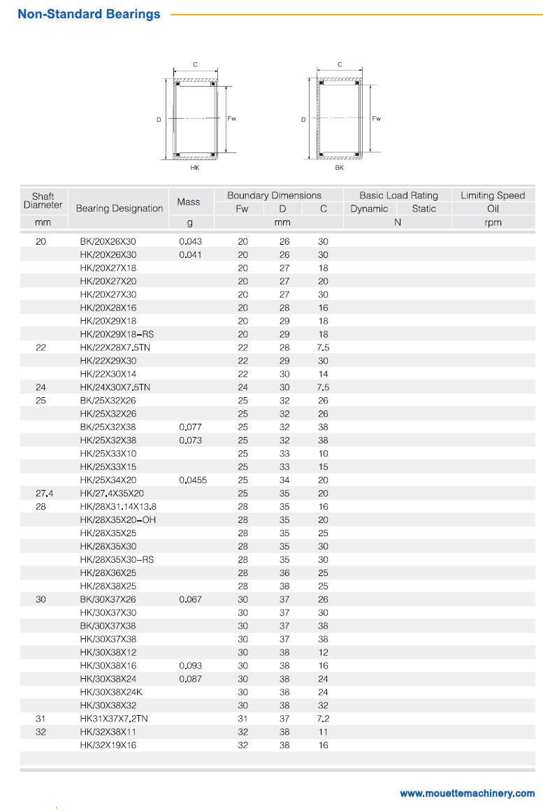 BK/20×26×30 | 
HK/20×26×30 | 
HK/20×27×18 | 
HK/20×27×20 | 
HK/20×27×30 | 
HK/20×28×16 | 
HK/20×29×18 | 
HK/20×29×18-RS | 
HK/22×28×7.5TN | 
HK/22×29×30 | 
HK/22×30×14 | 
HK/24×30×7.5TN | 
BK/25×32×26 | 
HK/25×32×26 | 
BK/25×32×38 | 
HK/25×32×38 | 
HK/25×33×10 | 
HK/25×33×15 | 
HK/25×34×20 | 
BK/27.4×35×20 | 
HK/28×31.14×13.8	
BK/28×35×20-OH | 
HK/28×35×25 | 
HK/28×35×30 | 
HK/28×35×30-RS | 
HK/28×36×25 | 
HK/28×38×25 | 
HK/30×37×26 | 
HK/30×37×30 | 
BK/30×37×38 | 
HK/30×37×38 | 
HK/30×38×12 | 
HK/30×38×16 | 
HK/30×38×24 | 
HK/30×38×24K | 
HK/30×38×32 | 
HK31×37×7.2TN | 
HK/32×38×11 | 
HK/32×19×16 | 