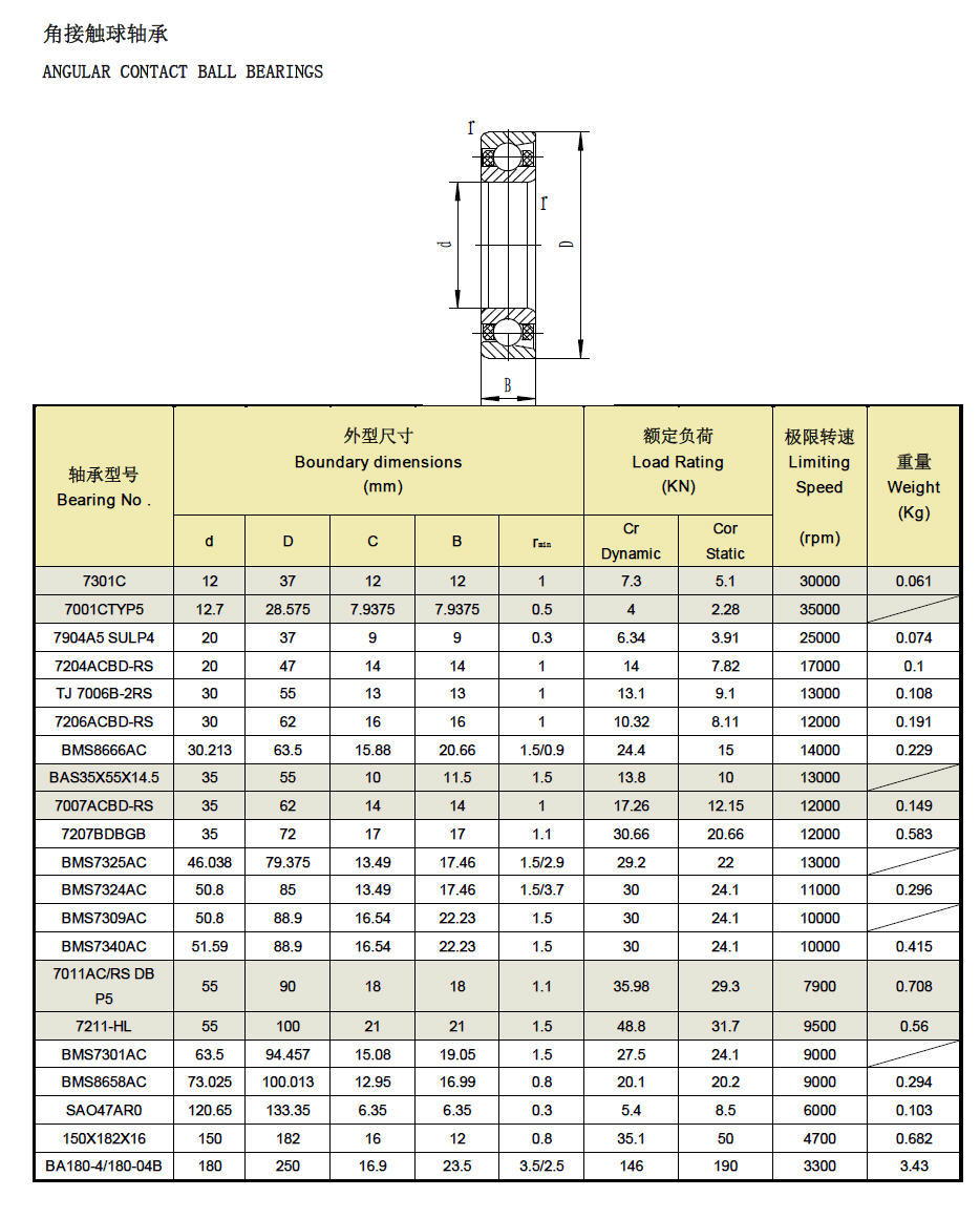 7301C | 7001CTYP5 | 7904A5SULP4 | 7204ACBD-RS | TJ7006B-2RS | 7206ACBD-RS | BMS8666AC | BAS35X55X14.5 | 7007ACBD-RS | 7207BDBGB | BMS7325AC | BMS7324AC | BMS7309AC | BMS7340AC | 7011AC/RSDBP5 | 7211-HL | BMS7301AC | BMS8658AC | SAO47AR0 | 150X182X16 | BA180-4/180-04B | 