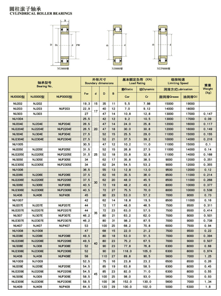 NU202 | NU203 | NU303 | NU1004 | NU204E | NU2204E | NU304E | NU2304E | NU1005 | NU205E | NU2205E | NU305E | NU2305E | NU1006 | NU206E | NU2206E | NU406 | NU1007 | NU207E | NU2207E | NU307 | NU2307E | NU407 | NU1008 | NU208E | NU2208E | NU308E | NU2308E | NU408 | NU1009 | NU209E | NU2209E | NU309E | NU2309E | NU409 | 