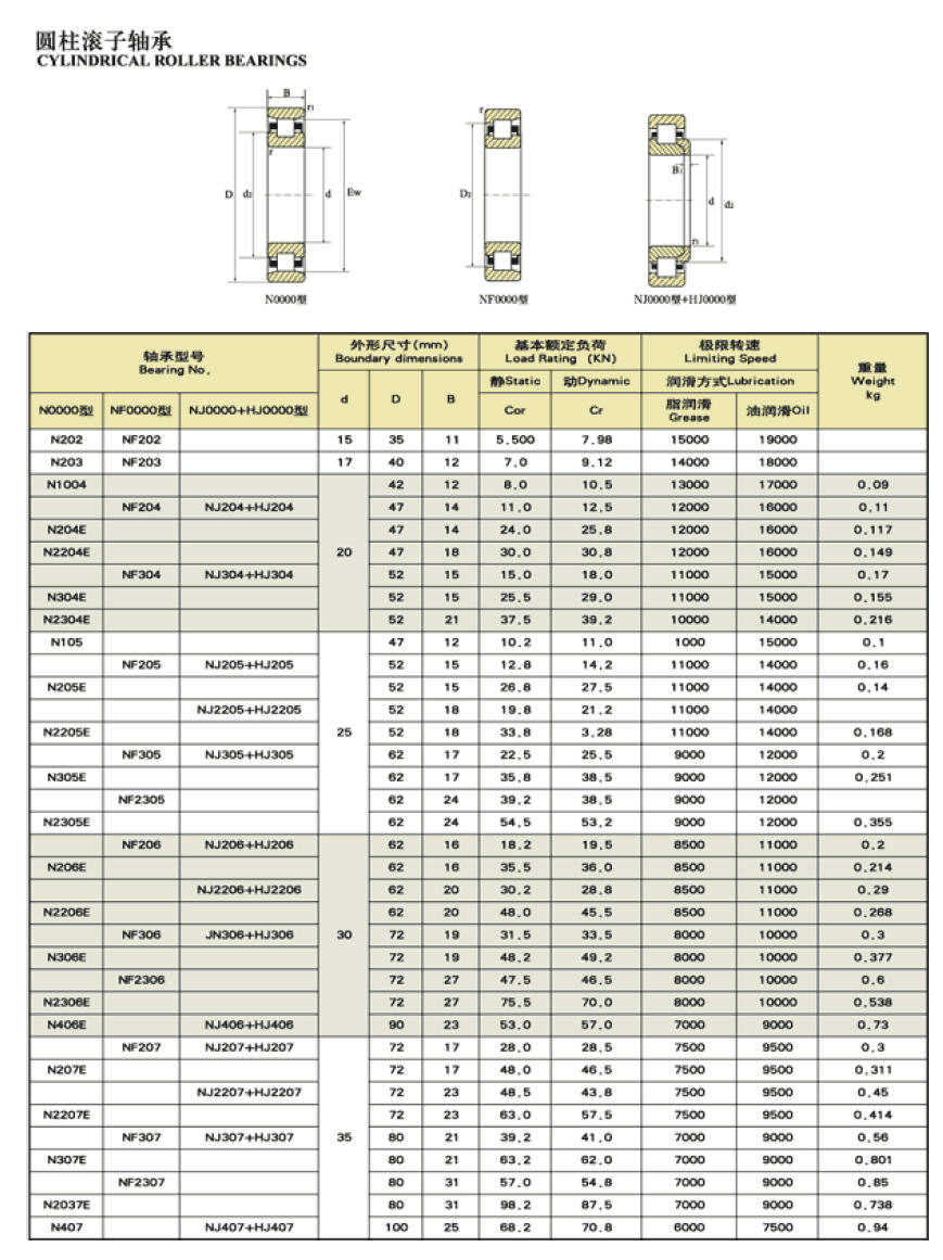 N202 | N203 | N1004 | N204E | N2204E | N304E | N2304E | N105 | N205E | N2205E | N305E | N2305

E | N206E | N2206E | N306E | N406E | N207E | N2207E | N307E | N2307E | N407 | NF202 | NF203 | N

F204 | NF304 | NF205 | NF305 | NF2305 | NF206 | NF306 | NF2306 | NF207 | NF307 | NF2307 | NJ2

04+HJ204 | NJ304+HJ304 | NJ205+HUJ205 | NJ2205+HJ2205 | NJ305+HJ305 | NJ206+HJ220

6 | JN306+HJ306 | NJ406+HJ406 | NJ207+HJ207 | NJ2207+HJ2207 | NJ307+HJ307 | NJ407+H

J407 | 