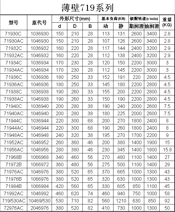 71930C | 71930AC | 71932C | 71932AC | 71934C | 71934AC | 71936C | 71936AC | 71938C | 71938AC | 71940C | 71940AC | 71944C | 71944AC | 71948AC | 71952AC | 71956AC | 71968B | 71972B | 71976AC | 71976B | 71984B | 71992AC | 719/530AC | 72976AC | 