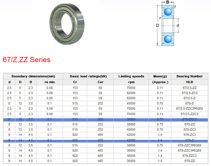 67/2.5-ZZ | 
67/2.5-ZC3 | 
67/2.5-Z | 
678-Z | 
67/2.5-ZZC3P6QE6 | 
67/2.5-ZZC3 | 
678-ZZC3 | 
678-ZZ | 
678-ZC3 | 
679-ZC3 | 
679-Z | 
678-ZZC3P6QE6 | 
679-ZZC3P6QE6 | 
679-ZZC3 | 
679-ZZ | 