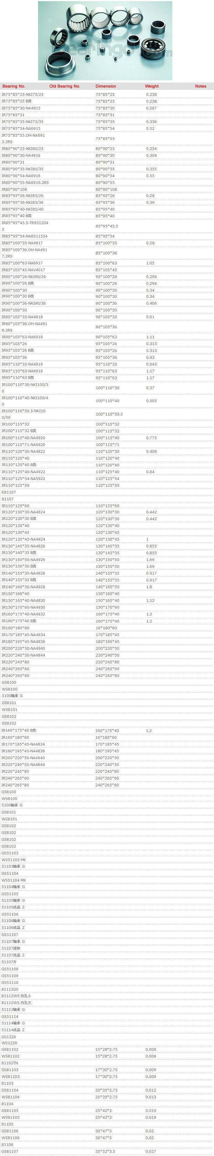 IR75*85*25-NKI75/25	
	
IR75*85*25B类	
	
IR75*85*30-NA4915	
	
IR75*85*31	
	
IR75*85*35-NKI75/35	
	
IR75*85*54-NA6915	
	
IR75*85*55.OH-NA6915.2RS	
	
IR80*90*25-NKI80/25	
	
IR80*90*30-NA4916	
	
IR80*90*31	
	
IR80*90*35-NKI80/35	
	
IR80*90*54-NA6916	
	
IR80*90*55-NA6916.2RS	
	
IR80*90*108	
	
IR85*95*26-NKI85/26	
	
IR85*95*36-NKI85/36	
	
IR85*95*40-NKI85/40	
	
IR85*95*40B类	
	
IR85*95*45.5-TR9512045	
	
IR85*95*54-NA8511554	
	
IR85*100*35-NA4917	
	
IR85*100*36.OH-NA4917.2RS	
	
IR85*100*63-NA6917	
	
IR85*105*45-NAV4017	
	
IR90*100*26-NKI90/26	
	
IR90*100*26B类	
	
IR90*100*30	
	
IR90*100*30B类	
	
IR90*100*36-NKI90/36	
	
IR90*100*50	
	
IR90*105*35-NA4918	
	
IR90*105*36.OH-NA4918.2RS	
	
IR90*105*63-NA6918	
	
IR95*105*26	
	
IR95*105*26B类	
	
IR95*105*36	
	
IR95*110*35-NA4919	
	
IR95*110*63-NA6919	
	
IR95*110*63B类	
	
IR100*110*30-NKI100/30	
	
IR100*110*40-NKI100/40	
	
IR100*110*50.5-NKI100/50	
	
IR100*115*32	
	
IR100*115*32B类	
	
IR100*115*40-NA4920	
	
IR100*115*71-NA6920	
	
IR110*120*30-NA4822	
	
IR110*120*40	
	
IR110*120*40B类	
	
IR110*125*40-NA4922	
	
IR110*125*54-NA5922	
	
IR110*125*59	
	
K81107	
	
81107	
	
IR110*125*60	
	
IR120*130*30-NA4824	
	
IR120*130*30B类	
	
IR120*130*40	
	
IR120*130*45	
	
IR120*135*45-NA4924	
	
IR130*145*35-NA4826	
	
IR130*145*35B类	
	
IR130*150*50-NA4926	
	
IR130*150*50B类	
	
IR140*155*35-NA4828	
	
IR140*155*35B类	
	
IR140*160*50-NA4928	
	
IR150*160*40	
	
IR150*165*40-NA4830	
	
IR150*170*60-NA4930	
	
IR160*175*40-NA4832	
	
IR160*175*40B类	
	
IR160*180*60	
	
IR170*185*45-NA4834	
	
IR180*195*45-NA4836	
	
IR200*220*50-NA4940	
	
IR220*240*50-NA4844	
	
IR220*245*80	
	
IR240*265*60	
	
IR240*265*80	
	
GS8100	
	
WS8100	
	
5100轴承G	
	
GS8101	
	
WS8101	
	
GS8102	
	
GS8102	
	
GS8102	
	
GS8102	
	
GS51103	
	
WS51103MK	
	
51103轴承G	
	
GS51104	
	
WS51104MK	
	
51104轴承G	
	
GS51105	
	
51105轴承G	
	
51105成品Z	
	
GS51106	
	
51106轴承G	
	
51106成品Z	
	
GS51107	
	
51107轴承G	
	
51107滚珠	
	
51107成品Z	
	
51107片	
	
GS51108	
	
GS51109	
	
GS51110	
	
81112GS	
	
81112WS内孔小	
	
81112WS内孔大	
	
51112轴承G	
	
GS51114	
	
51114轴承G	
	
51114成品Z	
	
GS1226	
	
WS1226	
	
GS81102	
	
WS81102	
	
81102TN	
	
GS81103	
	
WS81103	
	
81103	
	
GS81104	
	
WS81104	
	
81104	
	
GS81105	
	
WS81105	
	
81105	
	
GS81106	
	
WS81106	
	
81106