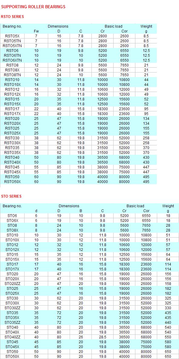 RSTO5X | RSTO5TN | RSTO5XTN | RSTO6 | RSTO6TN | RSTO6XTN | RSTO8 | RSTO8X | RSTO8TN | RSTO10 | RSTO10X | RSTO12 | RSTO12X | RSTO15 | RSTO15X | RSTO17 | RSTO17X | RSTO20 | RSTO20X | RSTO25 | RSTO25X | RSTO30 | RSTO30X | RSTO35 | RSTO35X | RSTO40 | RSTO40X | RSTO45 | RSTO45X | RSTO50 | RSTO50X | STO6 | 
STO6X | STO8 | STO8X | STO10 | STO10X | STO12 | STO12X | STO15 | STO15X | STO17 | STO17X | STO20 | STO20X | STO20ZZ | STO25 | STO25X | STO30 | STO30ZZ | STO35 | STO35X | STO35ZZ | STO40 | STO40X | STO40ZZ | STO45 | STO45X | STO50 | STO50X | 