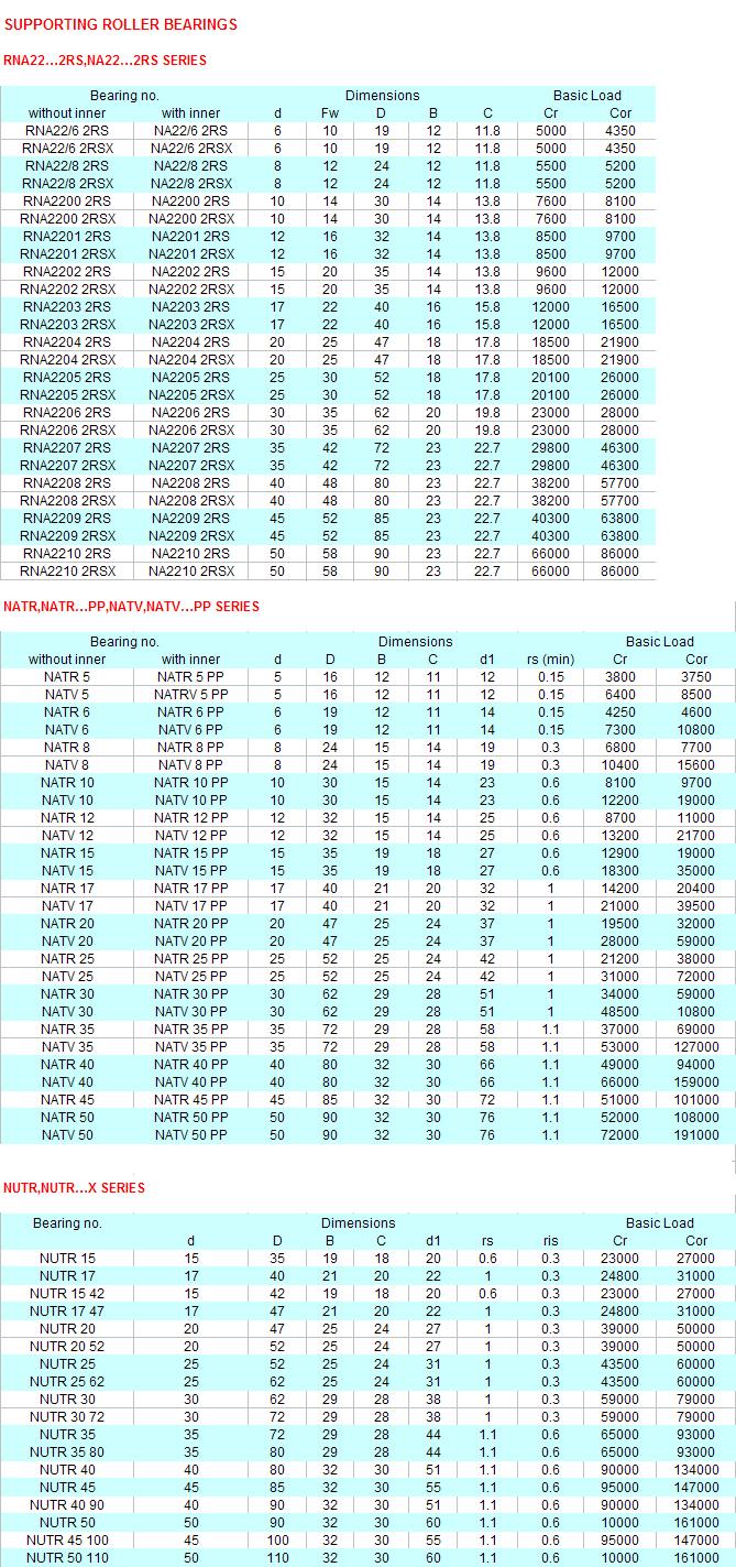 RNA22/62RS | NA22/62RSRNA22/62RSX | NA22/62RSX | 
RNA22/82RS | NA22/82RSRNA22/82RSX | NA22/82RSXRNA22002RS | NA22002RSRNA22002RSX | NA22002RSXRNA22012RS | NA22012RSRNA22012RSX | NA22012RSXRNA22022RS | NA22022RS
RNA22022RSX | NA22022RSX | RNA22032RS | NA22032RS | RNA22032RSX | NA22032RSX | RNA22042RS | NA22042RS | RNA22042RSX | NA22042RSX | RNA22052RS | NA22052RS | RNA22052RSX | NA22052RSX | 
RNA22062RS | NA22062RS | RNA22062RSX | NA22062RSX | RNA22072RS | NA22072RS | RNA22072RSX | NA22072RSX | RNA22082RS | NA22082RS | RNA22082RSX | NA22082RSX | RNA22092RS | NA22092RS | RNA22092RSX | NA22092RSX | RNA22102RS | NA22102RS | RNA22102RSX | NA22102RSX | NATR5 | NATR5PP | NATV5 | NATRV5PP | NATR6 | NATR6PP | NATV6 | NATV6PP | NATR8 | NATR8PP | NATV8 | NATV8PP | NATR10 | NATR10PP | NATV10 | NATV10PP | NATR12 | NATR12PP | NATV12 | NATV12PP | NATR15 | NATR15PP | NATV15 | NATV15PP | NATR17 | NATR17PP | NATV17 | NATV17PP | NATR20 | NATR20PP | NATV20 | NATV20PP | NATR25 | NATR25PP | 
NATV25 | NATV25PP | NATR30 | NATR30PP | NATV30 | NATV30PP | NATR35 | NATR35PP | NATR40 | NATR40PP | NATV40 |  | NATV40PP | NATR45 | NATR45PP | NATR50	NATR50PP | NATV50 | NATV50PPNUTR15 | NUTR17 | NUTR1542 | NUTR1747 | NUTR20 | NUTR2052 | NUTR25 | 
NUTR2562 | NUTR30 | NUTR3072 | NUTR35 | NUTR3580 | NUTR40 | NUTR45 | NUTR4090 | NUTR50 | NUTR45100 | NUTR50110 | 