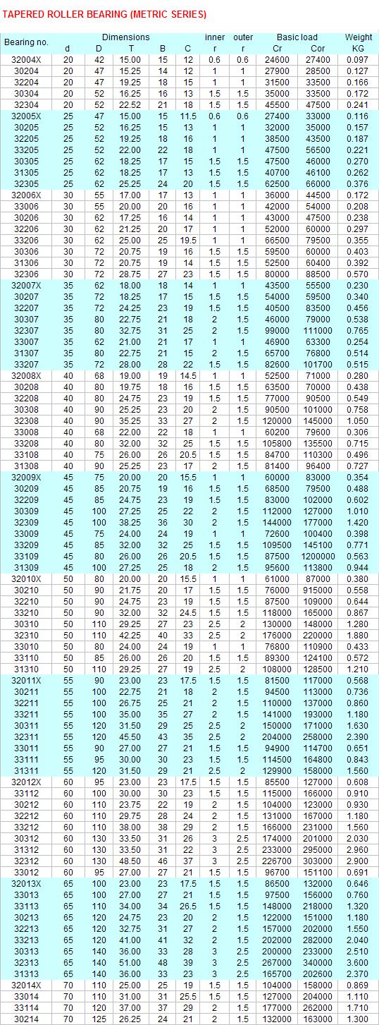 32004X | 30204 | 32204 | 30304 | 32304 | 32005X | 30205 | 32205 | 33205 | 30305 | 31305 | 32305 | 32006X | 33006 | 30206 | 32206 | 33206 | 30306 | 31306 | 32306 | 32007X | 30207 | 30307 | 32307 | 33007 | 31307 | 33207 | 32008X | 30208 | 32208 | 30308 | 33008 | 33208 | 33108 | 31308 | 32009X | 30209 | 30309 | 32309 | 33009 | 33209 | 33109 | 31309 | 32010X | 30210 | 33210 | 30310 | 32310 | 33010 | 33110 | 31310 | 32011X | 30211 | 32211 | 33211 | 30311 | 32311 | 33011 | 3111 | 31311 | 32012X | 33112 | 30212 | 32212 | 33212 | 30312 | 31312 | 32312 | 33012 | 32013X | 33013 | 33113 | 30213 | 32213 | 33213 | 30313 | 32313 | 31313 | 32014X | 33014 | 30214 | 