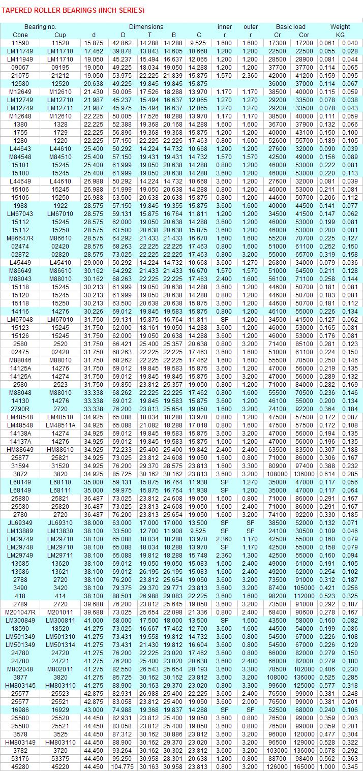 11590 | 11520 | LM11749 | LM11710 | LM11949 | LM11710 | 09067 | 09195 | 21075 | 21212 | 12580 | 12520 | M12649 | M12610 | LM12749 | LM12710 | LM12749 | LM12711 | M12648 | M12610 | 1380 | 1328 | 1755 | 1729 | 1280 | 1220 | L44643 | L44610 | M84548 | M84510 | 15101 | 15245 | 15100 | 15245 | L44649 | L44610 | 15106 | 15245 | 15106 | 15250 | 1988 | 1922 | 15112 | 15250M86647R | M86610 | 02474 | 0242002872 | 02820 | L45449 | L45410M86649 | M86610 | M88043 | M88010 | 15118 | 15245 | 15120 | 15245 | 15118 | 1525014116 | 14276 | LM67048 | 15245 | 15126 | 15245 | 2580 | 2520 | 02475 | 02420 | M88046 | M88010 | 14125A | 14276 | 14125A | 14274 | 2580 | 2523 | M88048 | M88010 | 14130 | 14276 | 2790R | 2720 | LM48548 | LM48510 | LM48548 | LM48511A | 14138A | 14274 | 14137A | 14276 | HM88649 | HM88610 | 25877 | 25821 | 31594 | 31520 | 3872 | 3820 | L68149 | L68110 | L68149 | L68111 | 25880 | 25821 | 25580 | 258202780 | 2720 | JL69349 | JL69310 | LM13889 | LM13830 | LM29749 | LM29710 | LM29748 | LM29710 | LM29749 | LM29711 | 13685 | 13620 | 13686 | 13621 | 2788 | 2720 | 3490 | 3420 | 418 | 414 | 2789 | 2720 | M201047R | M201011 | LM300849 | LM300811 | 18590 | 18520 | LM501349 | LM501310 | LM501349 | LM501314 | 24780 | 24720 | 24780 | 24721 | M802048 | M802011 | 3877 | 3820 | HM803145 | HM803110 | 25577 | 25523 | 25577 | 25521 | 16986 | 16929 | 25580 | 25520 | 25580 | 25521 | 3578 | 3525 | HM803149 | HM803110 | 3782 | 3720 | 53176 | 53375 | 45280 | 45220 | 