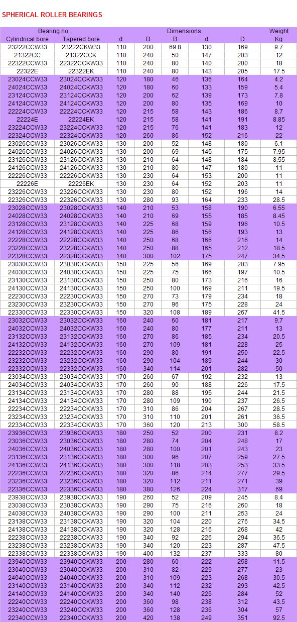 23222CCW33 | 23222CKW33 | 21322CC | 21322CCK | 
22322CCW33 | 22322CCKW33 | 
22322E	22322EK | 23024CCW33 | 23024CCKW33 | 
24024CCW33 | 24024CCKW33 | 23124CCW33 | 23124CCKW33 | 
24124CCW33 | 24124CCKW33 | 22224CCW33 | 22224CCKW33 | 22224E | 22224EK | 
23224CCW33 | 23224CCKW33 | 22324CCW33 | 22324CCKW33 | 23026CCW33 | 23026CCKW33 | 24026CCW33 | 24026CCKW33 | 23126CCW33 | 23126CCKW33 | 24126CCW33 | 24126CCKW33 | 22226CCW33 | 22226CCKW33 | 22226E | 22226EK | 23226CCW33 | 23226CCKW33 | 22326CCW33 | 22326CCKW33 | 23028CCW33 | 23028CCKW33 | 24028CCW33 | 24028CCKW33 | 
23128CCW33 | 23128CCKW33 | 24128CCW33 | 24128CCKW33 | 22228CCW33 | 22228CCKW33 | 23228CCW33 | 23228CCKW33 | 22328CCW33 | 22328CCKW33 | 23030CCW33 | 3030CCKW33 | 24030CCW33 | 24030CCKW33 | 23130CCW33 | 23130CCKW33 | 22230CCW33 | 22230CCKW33 | 23230CCW33 | 23230CCKW33 | 22330CCW33 | 22330CCKW33 | 23032CCW33 | 23032CCKW33 | 24032CCW33 | 24032CCKW33 | 23132CCW33 | 23132CCKW33 | 24132CCW33 | 24132CCKW33 | 22232CCW33 | 22232CCKW33 | 
23232CCW33 | 23232CCKW33 | 22332CCW33 | 22332CCKW33 | 23034CCW33 | 23034CCKW33 | 24034CCW33 | 24034CCKW33 | 23134CCW33 | 23134CCKW33 | 24134CCW33 | 24134CCKW33 | 
22234CCW33 | 22234CCKW33 | 23234CCW33 | 23234CCKW33 | 
22334CCW33 | 22334CCKW33 | 23936CCW33 | 23936CCKW33 | 
23036CCW33 | 23036CCKW33 | 24036CCW33 | 24036CCKW33 | 
23136CCW33 | 23136CCKW33 | 24136CCW33 | 24136CCKW33 | 22236CCW33 | 22236CCKW33 | 23236CCW33 | 23236CCKW33 | 22336CCW33 | 23938CCKW33 | 23038CCW33 | 23038CCKW33 | 24038CCW33 | 24038CCKW33 | 23138CCW33 | 23138CCKW33 | 24138CCW33 | 24138CCKW33 | 22238CCW33 | 22238CCKW33 | 23238CCW33 | 23238CCKW33 | 
22338CCW33 | 22338CCKW33 | 23940CCW33 | 23940CCKW33 | 23040CCW33 | 23040CCKW33 | 24040CCW33 | 24040CCKW33 | 23140CCW33 | 23140CCKW33 | 
24140CCW33 | 24140CCKW33 | 22240CCW33 | 22240CCKW33 | 
23240CCW33 | 23240CCKW33 | 22340CCW33 | 22340CCKW33 | 