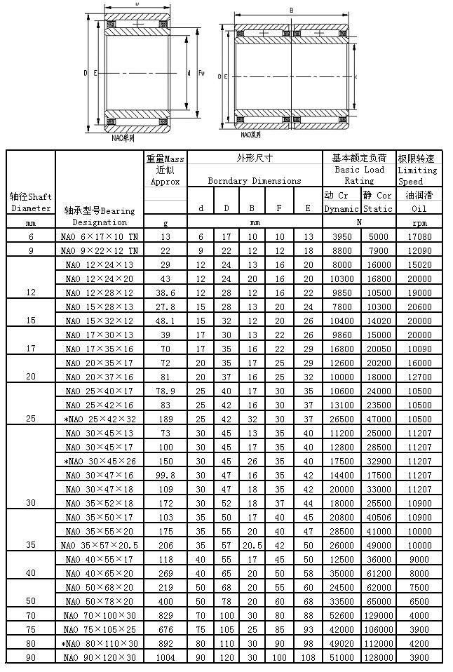 NAO6×17×10TN | NAO9×22×12TN | NAO12×24×13 | NAO12×24×20 | NAO12×28×12 | NAO15×28×13 | NAO15×32×12 | NAO17×30×13 | NAO17×35×16 | NAO20×35×17 | NAO20×37×16 | NAO25×40×17 | NAO25×42×16 | *NAO25×42×32 | NAO30×45×13 | NAO30×45×17 | *NAO30×45×26 | NAO30×47×16 | NAO30×47×18 | NAO35×52×18 | NAO35×50×17 | NAO35×55×20 | NAO35×57×20.5 | NAO40×55×17 | NAO40×65×20 | NAO50×68×20 | NAO50×78×20 | NAO70×100×30 | NAO75×105×25 | *NAO80×110×30 | NAO90×120×30