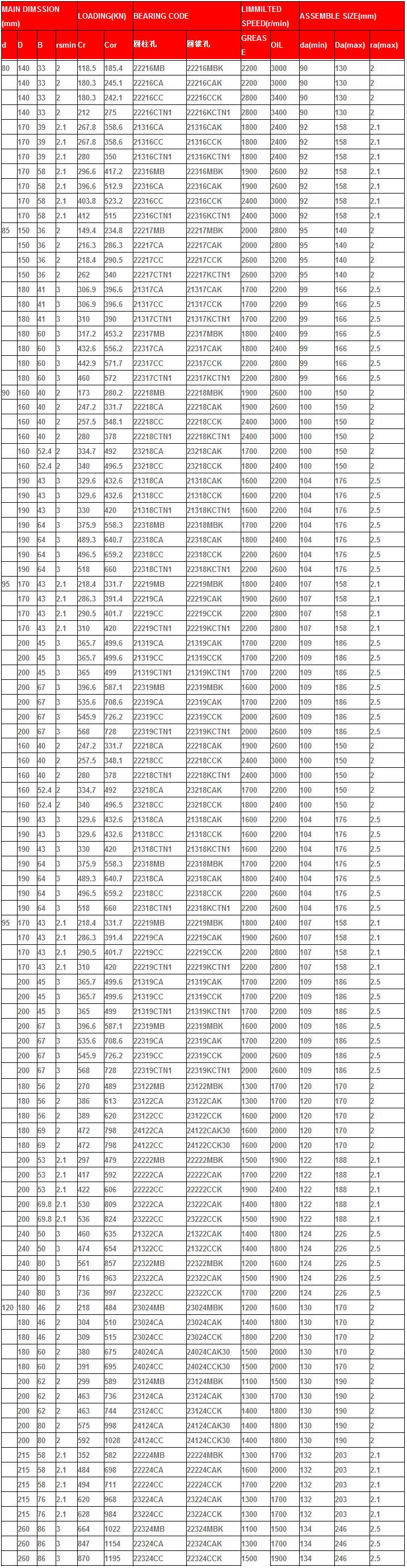 22216MB | 
22216CA | 
22216CC | 
22216CTN1 | 
21316CA | 
21316CC | 
21316CTN1 | 
22316MB | 
22316CA | 
22316CC | 
22316CTN1 | 
22217MB | 
22217CA | 
22217CC | 
22217CTN1 | 
21317CA | 
21317CC | 
21317CTN1 | 
22317MB | 
22317CA | 
22317CC | 
22317CTN1 | 
22218MB | 
22218CA | 
22218CC | 
22218CTN1 | 
23218CA | 
23218CC | 
21318CA | 
21318CC | 
21318CTN1 | 
22318MB | 
22318CA | 
22318CC | 
22318CTN1 | 
22219MB | 
22219CA | 
22219CC | 
22219CTN1 | 
21319CA | 
21319CC | 
21319CTN1 | 
22319MB | 
22319CA | 
22319CC | 
22319CTN1 | 
23120CA | 
23120CC | 
24020CA | 
24020CC | 
22220MB | 
22220CA | 
22220CC | 
22220CTN1 | 
22220-95 | 
23220CA | 
23220CC | 
21320CA | 
21320CC | 
21320CTN1 | 
22320MB | 
22320CA | 
22320CC | 
22320CTN1 | 
23121MB | 
21321CA | 
21321CC | 
23022MB
23022CA | 
23022CC | 
23122MB | 
23122CA | 
23122CC | 
24122CA | 
24122CC
22222MB | 
22222CA | 
22222CC | 
23222CA | 
23222CC | 
21322CA | 
21322CC | 
22322MB | 
22322CA | 
22322CC | 
23024MB | 
23024CA | 
23024CC | 
24024CA | 
24024CC | 
23124MB | 
23124CA | 
23124CC | 
24124CA | 
24124CC | 
22224MB | 
22224CA | 
22224CC | 
23224CA | 
23224CC | 
22324MB | 
22324CA | 
22324CC | 
22216MBK | 
22216CAK | 
22216CCK | 
22216KCTN1 | 
21316CAK | 
21316CCK | 
21316KCTN1 | 
22316MBK | 
22316CAK | 
22316CCK | 
22316KCTN1 | 
22217MBK | 
22217CAK | 
22217CCK | 
22217KCTN1
21317CAK | 
21317CCK | 
21317KCTN1 | 
22317MBK | 
22317CAK | 
22317CCK | 
22317KCTN1 | 
22218MBK | 
22218CAK | 
22218CCK | 
22218KCTN1 | 
23218CAK | 
23218CCK | 
21318CAK | 
21318CCK | 
21318KCTN1 | 
22318MBK | 
22318CAK | 
22318CCK | 
22318KCTN1 | 
22219MBK | 
22219CAK | 
22219CCK | 
22219KCTN1 | 
21319CAK | 
21319CCK | 
21319KCTN1 | 
22319MBK | 
22319CAK | 
22319CCK | 
22319KCTN1 | 
23120CAK | 
23120CCK | 
22220MBK | 
22220CAK | 
22220CCK | 
22220KCTN1 | 
22220-95K | 
23220CAK | 
23220CCK | 
21320CAK | 
21320CCK | 
21320KCTN1 | 
22320MBK | 
22320CA | 
22320CC | 
22320CTN1 | 
23121MBK | 
21321CAK | 
21321CCK | 
23022MBK | 
23022CAK | 
23022CCK | 
23122MBK | 
23122CAK | 
23122CCK | 
24122CAK30 | 
24122CCK30 | 
22222MBK | 
22222CAK | 
22222CCK | 
23222CAK | 
23222CCK | 
21322CAK | 
21322CCK | 
22322MBK | 
22322CAK | 
22322CCK | 
23024MBK | 
23024CAK | 
23024CCK | 
24024CAK30 | 
24024CCK30 | 
23124MBK | 
23124CAK | 
23124CCK | 
24124CAK30 | 
24124CCK30 | 
22224MBK | 
22224CAK | 
22224CCK | 
23224CAK | 
23224CCK | 
22324MBK | 
22324CAK | 
22324CCK | 