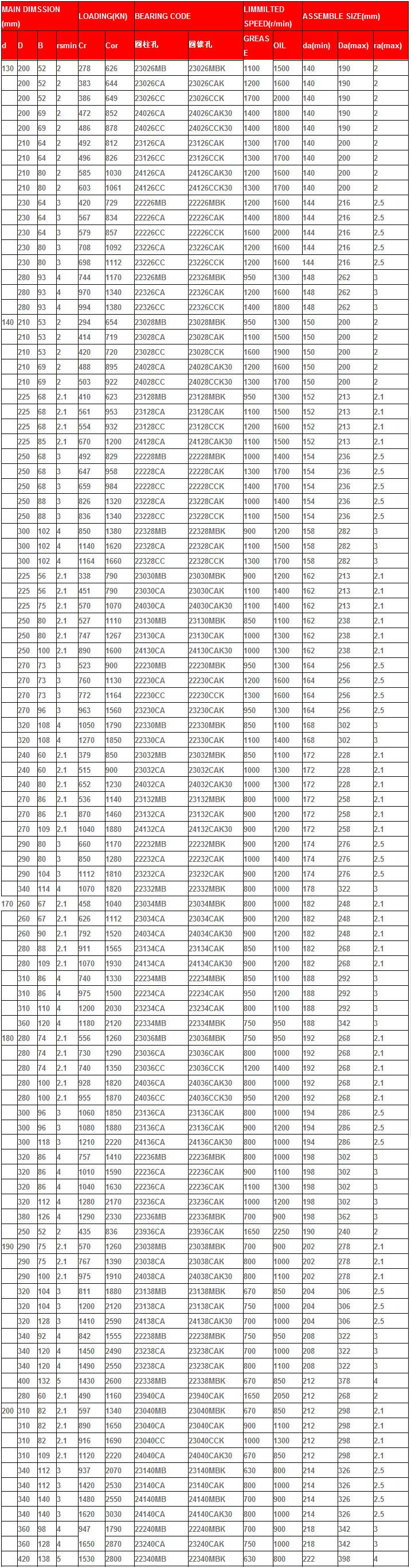 23026MB | 
23026CA | 
23026CC | 
24026CA | 
24026CC | 
23126CA | 
23126CC | 
24126CA | 
24126CC | 
22226MB | 
22226CA | 
22226CC | 
23226CA | 
23226CC | 
22326MB | 
22326CA | 
22326CC | 
23028MB | 
23028CA | 
23028CC | 
24028CA | 
24028CC | 
23128MB | 
23128CA | 
23128CC | 
24128CA | 
22228MB | 
22228CA | 
22228CC | 
23228CA | 
23228CC | 
22328MB | 
22328CA | 
22328CC | 
23030MB | 
23030CA | 
24030CA | 
23130MB | 
23130CA | 
24130CA | 
22230MB | 
22230CA | 
22230CC | 
23230CA | 
22330MB | 
22330CA | 
23032MB | 
23032CA | 
24032CA | 
23132MB | 
23132CA | 
24132CA | 
22232MB | 
22232CA | 
23232CA | 
22332MB | 
23034MB | 
23034CA | 
24034CA | 
23134CA | 
24134CA | 
22234MB | 
22234CA | 
23234CA | 
22334MB | 
23036MB | 
23036CA | 
23036CC | 
24036CA | 
24036CC | 
23136CA | 
23136CA | 
24136CA | 
22236MB | 
22236CA | 
22236CA | 
23236CA | 
22336MB | 
23936CA | 
23038MB | 
23038CA | 
24038CA | 
23138MB | 
23138CA | 
24138CA | 
22238MB | 
23238CA | 
23238CA | 
22338MB | 
23940CA | 
23040MB
23040CA | 
23040CC | 
24040CA | 
23140MB | 
23140CA | 
24140MB | 
24140CA | 
22240MB | 
23240CA | 
22340MB | 
23026MBK | 
23026CAK | 
23026CCK | 
24026CAK30 | 
24026CCK30 | 
23126CAK | 
23126CCK | 
24126CAK30 | 
24126CCK30 | 
22226MBK | 
22226CAK | 
22226CCK | 
23226CAK | 
23226CCK | 
22326MBK | 
22326CAK | 
22326CCK | 
23028MBK | 
23028CAK | 
23028CCK | 
24028CAK30 | 
24028CCK30 | 
23128MBK | 
23128CAK | 
23128CCK | 
24128CAK30 | 
22228MBK | 
22228CAK | 
22228CCK | 
23228CAK | 
23228CCK | 
22328MBK | 
22328CAK | 
22328CCK | 
23030MBK | 
23030CAK | 
24030CAK30 | 
23130MBK | 
23130CAK | 
24130CAK30 | 
22230MBK | 
22230CAK | 
22230CCK | 
23230CAK | 
22330MBK | 
22330CAK | 
23032MBK | 
23032CAK | 
24032CAK30 | 
23132MBK | 
23132CAK | 
24132CAK30 | 
22232MBK | 
22232CAK | 
23232CAK | 
22332MBK | 
23034MBK | 
23034CAK | 
24034CAK30 | 
23134CAK | 
24134CAK30 | 
22234MBK | 
22234CAK | 
23234CAK | 
22334MBK | 
23036MBK | 
23036CAK | 
23036CCK | 
24036CAK30 | 
24036CCK30 | 
23136CAK | 
23136CAK | 
24136CAK30 | 
22236MBK | 
22236CAK | 
22236CAK | 
23236CAK | 
22336MBK | 
23936CAK | 
23038MBK | 
23038CAK | 
24038CAK30 | 
23138MBK | 
23138CAK | 
24138CAK30 | 
22238MBK | 
23238CAK | 
23238CAK | 
22338MBK | 
23940CAK | 
23040MBK | 
23040CAK | 
23040CCK | 
24040CAK30 | 
23140MBK | 
23140CAK | 
24140MBK | 
24140CAK30 | 
22240MBK | 
23240CAK | 
22340MBK | 