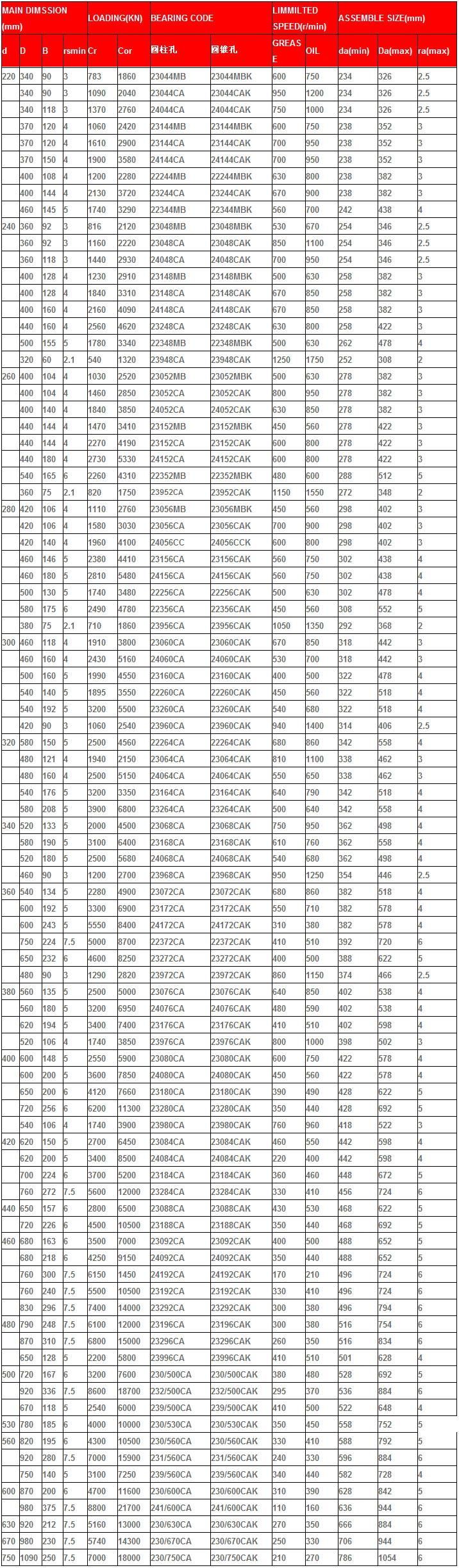 23044MB | 
23044CA | 
24044CA | 
23144MB | 
23144CA | 
24144CA | 
22244MB | 
23244CA | 
22344MB | 
23048MB | 
23048CA | 
24048CA | 
23148MB | 
23148CA | 
24148CA | 
23248CA | 
22348MB | 
23948CA | 
23052MB | 
23052CA | 
24052CA | 
23152MB | 
23152CA | 
24152CA | 
22352MB | 
23952CA | 
23056MB | 
23056CA | 
24056CC | 
23156CA | 
24156CA | 
22256CA | 
22356CA | 
23956CA | 
23060CA | 
24060CA | 
23160CA | 
22260CA | 
23260CA | 
23960CA | 
22264CA | 
23064CA | 
24064CA | 
23164CA | 
23264CA | 
23068CA | 
23168CA | 
24068CA | 
23968CA | 
23072CA | 
23172CA | 
24172CA | 
22372CA | 
23272CA | 
23972CA | 
23076CA | 
24076CA | 
23176CA | 
23976CA | 
23080CA | 
24080CA | 
23180CA | 
23280CA | 
23980CA | 
23084CA | 
24084CA | 
23184CA | 
23284CA | 
23088CA | 
23188CA | 
23092CA | 
24092CA | 
24192CA | 
23192CA | 
23292CA | 
23196CA | 
23296CA | 
23996CA | 
230/500CA | 
232/500CA | 
239/500CA | 
230/530CA | 
230/560CA | 
231/560CA | 
239/560CA | 
230/600CA | 
241/600CA | 
230/630CA | 
230/670CA | 
230/750CA | 
23044MBK | 
23044CAK | 
24044CAK | 
23144MBK | 
23144CAK | 
24144CAK | 
22244MBK | 
23244CAK
22344MBK | 
23048MBK | 
23048CAK | 
24048CAK | 
23148MBK | 
23148CAK | 
24148CAK
23248CAK | 
22348MBK | 
23948CAK | 
23052MBK | 
23052CAK | 
24052CAK | 
23152MBK | 
23152CAK | 
24152CAK | 
22352MBK | 
23952CAK | 
23056MBK | 
23056CAK | 
24056CCK | 
23156CAK | 
24156CAK | 
22256CAK | 
22356CAK | 
23956CAK | 
23060CAK | 
24060CAK | 
23160CAK | 
22260CAK | 
23260CAK | 
23960CAK | 
22264CAK | 
23064CAK | 
24064CAK | 
23164CAK | 
23264CAK | 
23068CAK | 
23168CAK | 
24068CAK | 
23968CAK | 
23072CAK | 
23172CAK | 
24172CAK | 
22372CAK | 
23272CAK | 
23972CAK | 
23076CAK | 
24076CAK | 
23176CAK | 
23976CAK | 
23080CAK | 
24080CAK | 
23180CAK | 
23280CAK | 
23980CAK | 
23084CAK | 
24084CAK | 
23184CAK | 
23284CAK | 
23088CAK | 
23188CAK | 
23092CAK | 
24092CAK | 
24192CAK | 
23192CAK | 
23292CAK | 
23196CAK | 
23296CAK | 
23996CAK | 
230/500CAK | 
232/500CAK | 
239/500CAK | 
230/530CAK | 
230/560CAK | 
231/560CAK | 
239/560CAK | 
230/600CAK | 
241/600CAK | 
230/630CAK | 
230/670CAK | 
230/750CAK | 
