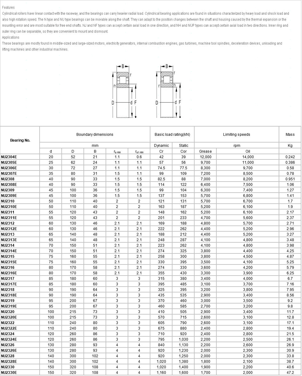 NU2304E	 | 
NU2305E	 | 
NU2306E	 | 
NU2307E	 | 
NU2308	 | 
NU2308E	 | 
NU2309	 | 
NU2309E	 | 
NU2310	 | 
NU2310E	 | 
NU2311	 | 
NU2311E	 | 
NU2312	 | 
NU2312E	 | 
NU2313	 | 
NU2313E	 | 
NU2314	 | 
NU2314E	 | 
NU2315	 | 
NU2315E	 | 
NU2316	 | 
NU2316E	 | 
NU2317	 | 
NU2317E	 | 
NU2318	 | 
NU2318E	 | 
NU2319	 | 
NU2319E	 | 
NU2320	 | 
NU2320E	 | 
NU2322	 | 
NU2322E	 | 
NU2324	 | 
NU2324E	 | 
NU2326	 | 
NU2326E	 | 
NU2328	 | 
NU2328E	 | 
NU2330	 | 
NU2330E	 | 