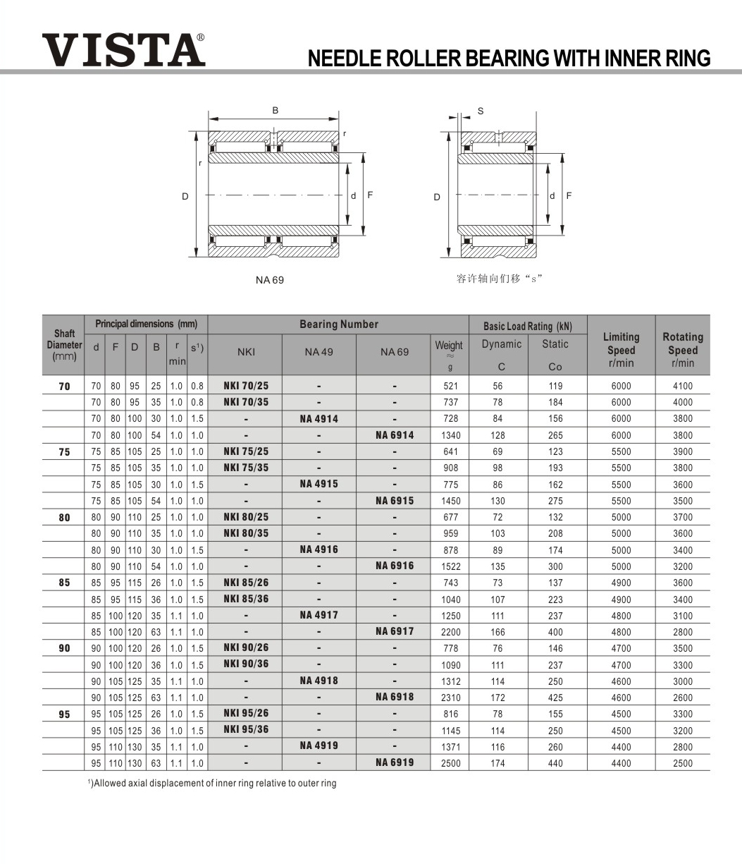 NKI 70/20	 | 
NKI 70/35	 | 
NKI 75/25	 | 
NKI 75/35	 | 
NKI 80/25	 | 
NKI 80/35	 | 
NKI 85/26	 | 
NKI 85/36	 | 
NKI 90/26	 | 
NKI 90/36	 | 
NKI 90/26	 | 
NKI 90/36	 | 
NKI 95/36	 | 
NKI 95/27	 | 
NA 4914	 | 
NA 4915	 | 
NA 4916	 | 
NA 4917	 | 
NA 4918	 | 
NA 4919	 | 
NA 6914	 | 
NA 6915	 | 
NA 6916	 | 
NA 6917	 | 
NA 6918	 | 
NA 6919	 | 