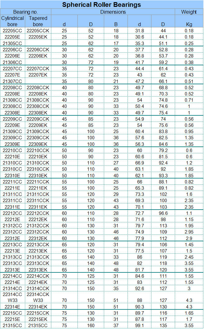 22205CC	 | 
22205E	 | 
21305CC	 | 
22206CC	 | 
22206E	 | 
21306CC	 | 
22207CC	 | 
22207E	 | 
21307CC	 | 
22208CC	 | 
22208E	 | 
21308CC	 | 
22308CC	 | 
22308E	 | 
22209CC	 | 
22209E	 | 
21309CC	 | 
22309CC	 | 
22309E	 | 
22210CC	 | 
22210E	 | 
21310CC	 | 
22310CC	 | 
22310E	 | 
22211CC	 | 
22211E	 | 
21311CC	 | 
22311CC	 | 
22311E	 | 
22212CC	 | 
22212E	 | 
21312CC	 | 
22312CC	 | 
22312E	 | 
22213CC	 | 
22213E	 | 
21313CC	 | 
22313CC	 | 
22313E	 | 
22214CC	 | 
22214E	 | 
21314CC	 | 
22314CCW33	 | 
22314E	 | 
22215CC	 | 
22215E	 | 
21315CC	 | 