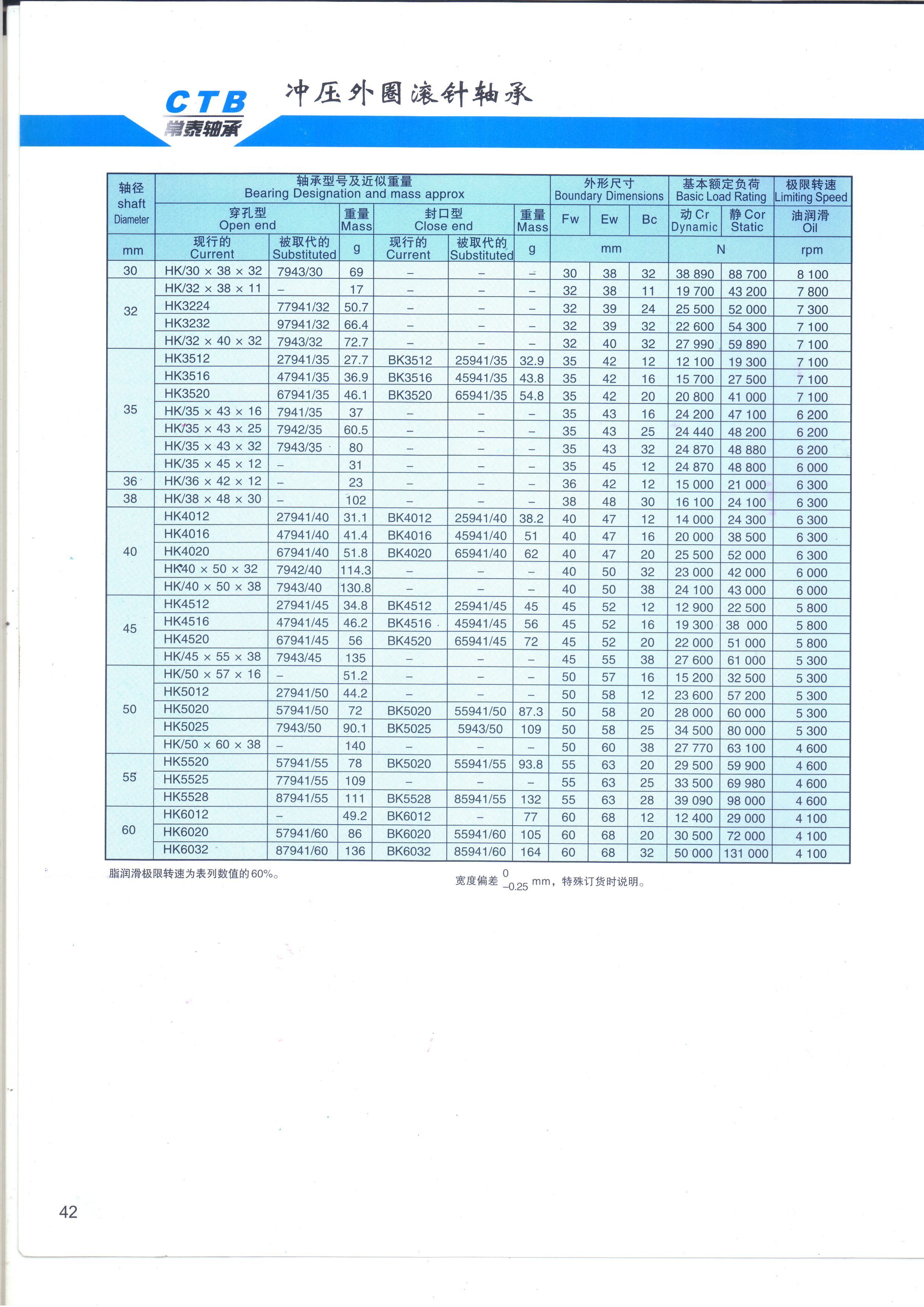 HK/30×38×32 | 
HK/32×38×11	 | 
HK3224	 | 
HK3232	 | 
HK/32×40	×32 | 
HK3512	 | 
HK3516	 | 
HK3520	 | 
HK/35×43×16	 | 
HK/35×43×25	 | 
HK/35×43×32	 | 
HK/35×45×12	 | 
HK/36×42×12 | 
HK/38×48×30	 | 
HK4012	 | 
HK4016	 | 
HK4020	 | 
HK40×50×32	 | 
HK/40×50×38	 | 
HK4512	 | 
HK4516	 | 
HK4520	 | 
HK/45×55×38	 | 
HK/50×57×16	 | 
HK5012	 | 
HK5020	 | 
HK5025	 | 
HK/50×60×38	 | 
HK5520	 | 
HK5525	 | 
HK5528	 | 
HK6012	 | 
HK6020	 | 
HK6032	 | 



BK3512	 | 
BK3516	 | 
BK3520	 | 

BK4012	 | 
BK4016	 | 
BK4020	 | 

BK4512	 | 
BK4516	 | 
BK4520	 | 

BK5020	 | 
BK5025	 | 

BK5020	 | 

BK5528	 | 
BK6012	 | 
BK6020	 | 
BK6032	 | 

7943/30 | 
77941/32	 | 
97941/32	 | 
7943/32	 | 
27941/35	 | 
47941/35	 | 
67941/35	 | 
7941/35	 | 
7942/35	 | 
7943/35	 | 
27941/40	 | 
47941/40	 | 
67941/40	 | 
7942/40	 | 
7943/40	 | 
27941/45		 | 
47941/45	 | 
67941/45	 | 
7943/45	 | 
27941/50	 | 
57941/50	 | 
7943/50	 | 
57941/55	 | 
77941/55	 | 
87941/55	 | 
57941/60	 | 
87941/60	 | 
25941/35		 | 
45941/35		 | 
65941/35		 | 
25941/40	 | 
45941/40		 | 
65941/40		 | 
25941/45	 | 
45941/45	 | 
65941/45	 | 
55941/50	 | 
5943/50	 | 
55941/55	 | 
85941/55	 | 
55941/60 | 
85941/60 | 