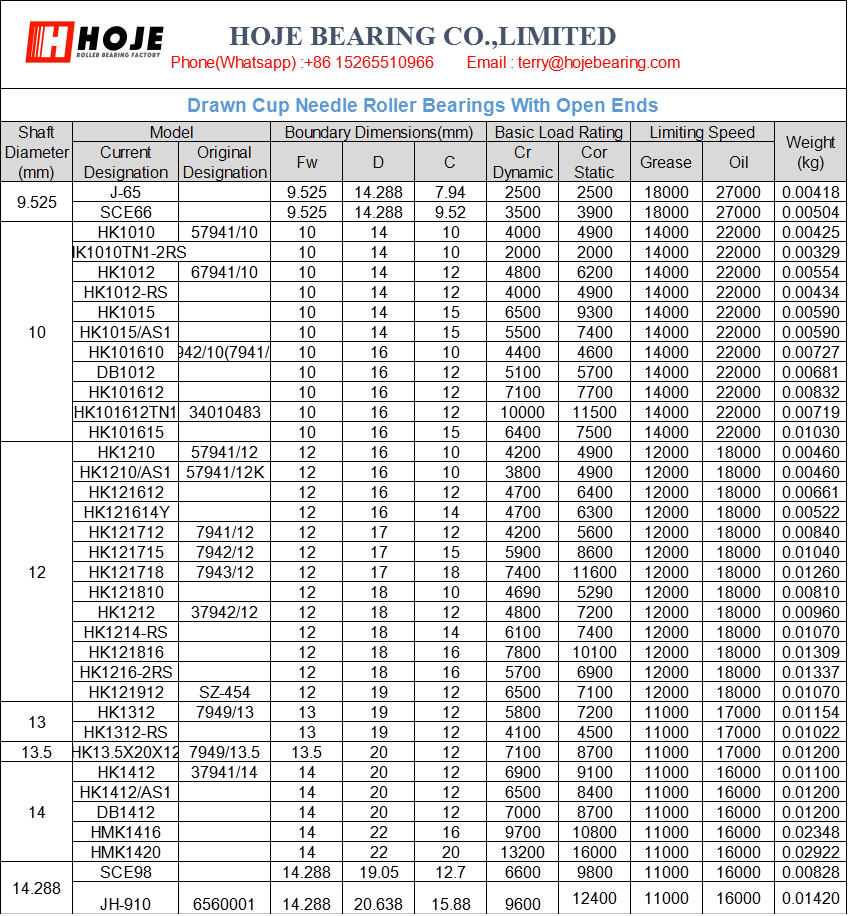 J-65	 | 		
SCE66	 | 		
HK1010	 | 	57941/10	 | 
HK1010TN1-2RS	 | 		
HK1012	 | 	67941/10	 | 
HK1012-RS	 | 		
HK1015	 | 		
HK1015/AS1	 | 		
HK101610	 | 	27942/10(7941/10)	 | 
DB1012	 | 		
HK101612	 | 		
HK101612TN1	 | 	34010483	 | 
HK101615	 | 		
HK1210	 | 	57941/12	 | 
HK1210/AS1	 | 	57941/12K	 | 
HK121612	 | 		
HK121614Y	 | 		
HK121712	 | 	7941/12	 | 
HK121715	 | 	7942/12	 | 
HK121718	 | 	7943/12	 | 
HK121810	 | 		
HK1212	 | 	37942/12	 | 
HK1214-RS	 | 		
HK121816	 | 		
HK1216-2RS	 | 		
HK121912	 | 	SZ-454	 | 
HK1312	 | 	7949/13	 | 
HK1312-RS	 | 		
HK13.5X20X12	 | 	7949/13.5	 | 
HK1412	 | 	37941/14	 | 
HK1412/AS1	 | 		
DB1412	 | 		
HMK1416	 | 		
HMK1420	 | 		
SCE98	 | 		
JH-910	 | 	6560001	 | 