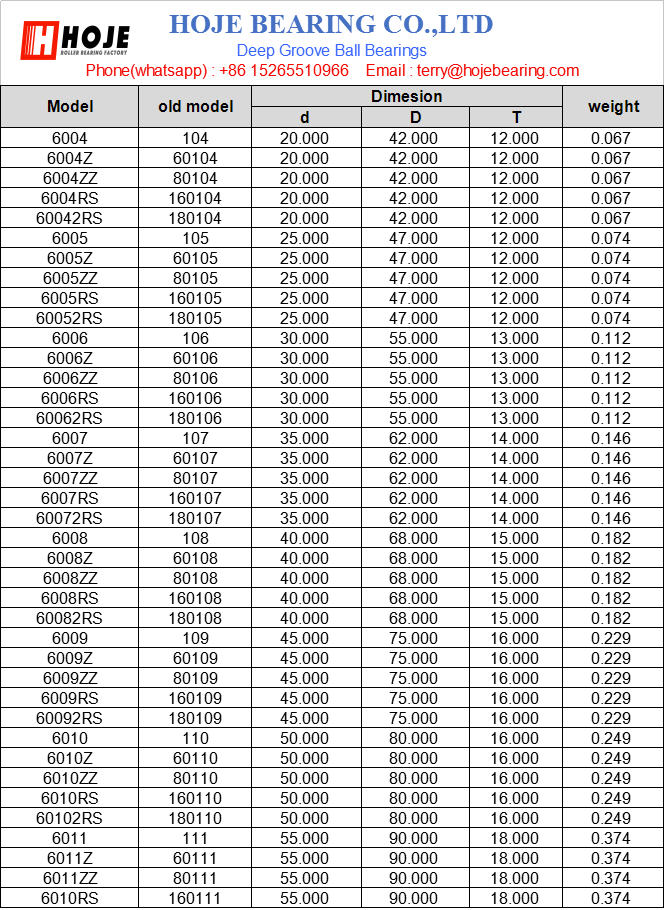6004	 | 
6004Z	 | 
6004ZZ	 | 
6004RS	 | 
60042RS	 | 
6005	 | 
6005Z	 | 
6005ZZ	 | 
6005RS	 | 
60052RS	 | 
6006	 | 
6006Z	 | 
6006ZZ	 | 
6006RS	 | 
60062RS	 | 
6007	 | 
6007Z	 | 
6007ZZ	 | 
6007RS	 | 
60072RS	 | 
6008	 | 
6008Z	 | 
6008ZZ	 | 
6008RS	 | 
60082RS	 | 
6009	 | 
6009Z	 | 
6009ZZ	 | 
6009RS	 | 
60092RS	 | 
6010	 | 
6010Z	 | 
6010ZZ	 | 
6010RS	 | 
60102RS	 | 
6011	 | 
6011Z	 | 
6011ZZ	 | 
6010RS	 | 
104	 | 
60104	 | 
80104	 | 
160104	 | 
180104	 | 
105	 | 
60105	 | 
80105	 | 
160105	 | 
180105	 | 
106	 | 
60106	 | 
80106	 | 
160106	 | 
180106	 | 
107	 | 
60107	 | 
80107	 | 
160107	 | 
180107	 | 
108	 | 
60108	 | 
80108	 | 
160108	 | 
180108	 | 
109	 | 
60109	 | 
80109	 | 
160109	 | 
180109	 | 
110	 | 
60110	 | 
80110	 | 
160110	 | 
180110	 | 
111	 | 
60111	 | 
80111	 | 
160111	 | 