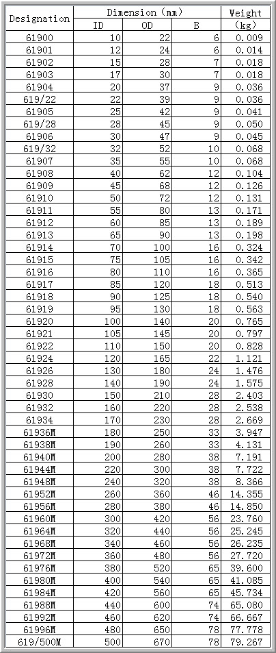 61900	 | 
61901	 | 
61902	 | 
61903	 | 
61904	 | 
619/22	 | 
61905	 | 
619/28	 | 
61906	 | 
619/32	 | 
61907	 | 
61908	 | 
61909	 | 
61910	 | 
61911	 | 
61912	 | 
61913	 | 
61914	 | 
61915	 | 
61916	 | 
61917	 | 
61918	 | 
61919	 | 
61920	 | 
61921	 | 
61922	 | 
61924	 | 
61926	 | 
61928	 | 
61930	 | 
61932	 | 
61934	 | 
61936M	 | 
61938M	 | 
61940M	 | 
61944M	 | 
61948M	 | 
61952M	 | 
61956M	 | 
61960M	 | 
61964M	 | 
61968M	 | 
61972M	 | 
61976M	 | 
61980M	 | 
61984M	 | 
61988M	 | 
61992M	 | 
61996M	 | 
619/500M	 | 