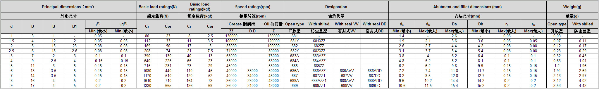 130000	 | 
100000	 | 
85000	 | 
71000	 | 
63000	 | 
53000	 | 
45000	 | 
40000	 | 
40000	 | 
36000	 | 
36000	 | 
38000	 | 
34000	 | 
28000	 | 
24000	 | 
150000	 | 
120000	 | 
100000	 | 
80000	 | 
75000	 | 
63000	 | 
53000	 | 
50000	 | 
45000	 | 
43000	 | 
43000	 | 
681	 | 
681X	 | 
682	 | 
682X	 | 
683A	 | 
684A	 | 
685	 | 
686A	 | 
687	 | 
688A	 | 
689	 | 
681XZZ	 | 
682ZZ	 | 
682XZZ	 | 
683AZZ	 | 
684AZZ	 | 
685ZZ	 | 
686AZZ	 | 
687ZZ1	 | 
688AZZ1	 | 
689ZZ1	 | 
686AVV	 | 
687VV	 | 
688AVV	 | 
689VV	 | 
686ADD	 | 
687DD	 | 
688ADD	 | 
689DD	 | 