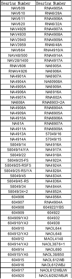 NAV609 | NAV610 | NAV611 | NAV620 | NAV4926 | NAV4930 | NAV3940 | NAV3959 | NAV664 | NAV48/500 | NAV28/1400 | RNAV606 | RNAV4926 | NA4901A | NA4904A | NA4905A | NA4906A | NA4907A | NA608A | NA4908A | NA4909A | NA4910A | NA61A | NA4911A | NA4913A | NA4914A | 58049/14 | 58049/14/YA | 58049/22 | 58049/25-FS | 58049/25-RSFS | 58049/25-RS/YA | 58049/45 | 58049/45-RS | 58049/34 |  | 58049/34×2 | 604906 | 604907 | 604908 | 604909 | 604909/YA3 | 604910/YA3 | 604910 | 604912/YA3 | 604912 | 604914/YA3 |  | 604915/YA | 604915 | 604916 | 604917 | 604920 | RNA4905A | RNA6/28A | RNA4906A | RNA6/32A | RNA4907A |  | RNA6/48A | RNA4910/A | RNA4914A | RNA4917A | NA6905A | NA6906A | NA6907A | NA60908A | NA6909A | NA6916A | RNA602A | RNA6903×2A | RNA6904A | RNA6905A | RNA6906A | RNA6907A | RNA6909A | 57049/16 | 57049/15 | NA4916A | NA4917A | NA4918A
 | NA4922A | NA4924A | NA4828A | NA4834A | NA4836A | NA4844A | NA4852A | NA4856A | RNA4904A | 604922/YBS | 604922 | 604932 | 604938 | NAOL644 | NAOL648 | MAOL4148 | NAOL3876×1 | NAOL690 | NAOL38/850 | NAOL612WB | NAOL612WBJ | NAOL612WBJW | NAOL6/282WBJR