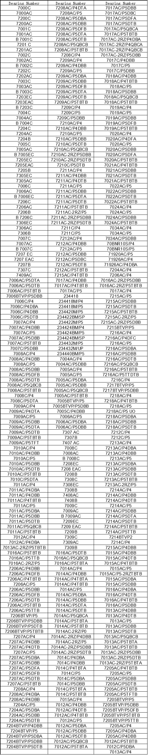 7000C | 	7000AC | 	7200C | 	7200AC | 	7001C | 	7001AC | 	B 7001C | 	7201 C | 	7201AC | 	7002C | 	7002AC | 	B 7002C | 	7202C | 	7202AC | 	7003C | 	7003AC | 	B 7003C | 	7203EC | 	7203EAC | 	B 7203C | 	7004C | 	7004AC | 	B 7004C | 	7204C | 	7204AC | 	7204B | 	7005C | 	7005AC | 	B 7005EC | 	7205EC | 	7205EAC | 	7205B | 	7305EC | 	7305AC | 	7006C | 	7006AC | 	B 7006EC | 	7206C | 	7206AC | 	7206B | 	B 7206C | 	7306EC | 	7306AC | 	7306B | 	7007C | 	7007AC | 	B 7007C | 	7207 EC | 	7207 EAC | 	7207B | 	7307C | 	7409AC | 	7006AC/P5DTA | 	7006AC/P5DTB | 	7006AC/P5TBTB | 	7006BTVP/P5DBB | 	7006C/P4 | 	7006C/P4DBA | 	7006C/P4DBB | 	7006C/P5DTB | 	7007AC/P4 | 	7007AC/P4DBB | 	7007AC/P5 | 	7007AC/P5DBB | 	7007AC/P5TBTB | 	7007C/P5DBB | 	7008AC/P4 | 	7008AC/P4DBB | 	7008AC/P5 | 	7008AC/P5DBB | 	7008AC/P5DFB | 	7008AC/P5DTB | 	7008AC/P5QBCB | 	7008AC/P5TBTB | 	7008C/P4 | 	7008C/P5DTA | 	7009AC/P4 | 	7009AC/P4DTA | 	7009AC/P5 | 	7009AC/P5DBB | 	7009AC/P5DTA | 	7009AC/P5DTB | 	7009AC/P5TBTB | 	7009AC/P5TFT | 	7010AC/P4 | 	7010AC/P4DBB | 	7010AC/P5 | 	7010AC/P5DBB | 	7010AC/P5DTB | 	7010AC/P5TBTB | 	7010C/P5DTA | 	7011AC/P4 | 	7011AC/P4DBA | 	7011AC/P4DBB | 	7011AC/P4TBTB | 	7011AC/P5 | 	7011AC/P5DBA | 	7011AC/P5DBB | 	7011AC/P5DTB | 	7011AC/P5QBCB | 	7011AC/P5TBTB | 	7012AC/P4 | 	7012AC/P4DBA | 	7013AC-2RZ/P5TBTB | 	7016AC/P5TBTB | 	7016AC/P5TTB | 	7016AC-2RZ/P5 | 	7206AC/P4DBB | 	7206AC/P4DFB | 	7206AC/P4TBTB | 	7206AC/P5 | 	7206AC/P5DBB | 	7206AC/P5DFB | 	7206AC/P5DTB | 	7206AC/P5TBTB | 	7206AC/P5TTB | 	7206BTVP/P5 | 	7206BTVP/P5DBB | 	7206BTVP/P5DTB | 	7206BTVP/P5TBTB | 	7207AC/P4 | 	7207AC/P4DBB | 	7207AC/P4DTB | 	7207AC/P5 | 	7207AC/P5DBA | 	7207AC/P5DBB | 	7207AC/P5DFA | 	7207AC/P5DFB | 	7207AC/P5DTB | 	7207AC/P5TBTB | 	7208AC/P4 | 	7208AC/P4DBA | 	7208AC/P4DBB | 	7204AC/P5 | 	7204AC/P5DBA | 	7204AC/P5DBB | 	7204AC/P5DTB | 	7204BTVP/P4DBB | 	7204BTVP/P5 | 	7204BTVP/P5DBA | 	7204BTVP/P5DBB | 	7204BTVP/P5DTB | 	
7208AC/P4DTA | 	7208AC/P5 | 	7208AC/P5DBA | 	7208AC/P5DBB | 	7208AC/P5DFB | 	7208AC/P5DTA | 	7208AC/P5DTB | 	7208AC/P5QBCB | 	7208AC/P5TBTB | 	7208C/P4 | 	7209AC/P4 | 	7209AC/P4DBB | 	7209AC/P5 | 	7209AC/P5DBA | 	7209AC/P5DBB | 	7209AC/P5DFB | 	7209AC/P5DTA | 	7209AC/P5DTB | 	7209AC/P5TBTB | 	7209C/P4 | 	7209C/P5 | 	7209C/P5DBB | 	7210AC/P4 | 	7210AC/P4DBB | 	7210AC/P5 | 	7210AC/P5DBB | 	7210AC/P5DTB | 	7210AC/P5QBCB | 	7210AC-2RZ/P5DBB | 	7210AC-2RZ/P5DTB | 	7210C/P5DTB | 	7211AC/P4 | 	7211AC/P4DBB | 	7211AC/P4DTB | 	7211AC/P5 | 	7211AC/P5DBB | 	7211AC/P5DTA | 	7211AC/P5DTB | 	7211AC/P5TBTB | 	7211AC-2RZ/P5 | 	7211AC-2RZ/P5DBB | 	7211AC-2RZ/P5DTB | 	7211C/P4 | 	7211C/P5 | 	7212AC/P4 | 	7212AC/P4DBB | 	7212AC/P5 | 	7212AC/P5DBB | 	7212AC/P5DBC | 	7212AC/P5DTB | 	7212AC/P5TBTB | 	7215AC/P4TBTB | 	7017AC/P4DBB | 	7017AC/P4TBTB | 	7017AC/P5 | 	234418 | 	234418M/P4 | 	234418M/P5 | 	234420M/P5 | 	234422BM/SP | 	234422M/P5 | 	234424BM/P4 | 	234424BM/P5 | 	234424BM/SP | 	234432M/P5 | 	234432M/UP | 	234440BM/P5 | 	7004AC/P4 | 	7004AC/P5DBB | 	7005AC/P4 | 	7005AC/P5 | 	7005AC/P5DBA | 	7005AC/P5DBB | 	7005AC/P5QBCB | 	7005AC/P5TBTB | 	7005BTVP/P5 | 	7005BTVP/P5DBB | 	7005C/P4DBB | 	7006AC/P5 | 	7006AC/P5DBA | 	7006AC/P5DBB | 	7307 AC | 	7307B | 	7407 AC | 	7008C | 	7008AC | 	B 7008C | 	7208EC | 	7208 EAC | 	7208B | 	7308C | 	7308EC | 	7308B | 	7408AC | 	7408B | 	7009C | 	7009AC | 	B 7009AC | 	7209EC | 	7209 EAC | 	7209B | 	7309C | 	7309AC | 	7309B | 	7016AC/P5DTB | 	7016AC/P5QBCB | 	7016AC/P5TBTA | 	7014AC/P4 | 	7014AC/P4DBB | 	7014AC/P4TBTA | 	7014AC/P4TBTB | 	7014AC/P5 | 	7014AC/P5DBA | 	7014AC/P5DBB | 	7014AC/P5DTA | 	7014AC/P5DTB | 	7014AC/P5QBCA | 	7014AC/P5TBTA | 	7014AC/P5TBTB | 	7014AC-2RZ/P0 | 	7014AC-2RZ/P4DBB | 	7014AC-2RZ/P5 | 	7014AC-2RZ/P5DBB | 	7014AC-2RZ/P5DTB | 	7014C/P4DBA | 	7014C/P4DBB | 	7014C/P4TBTA | 	7014C/P5 | 	7014C/P5DBA | 	7014C/P5DBB | 	7014C/P5TBTA | 	7014C/P5TBTB | 	7015AC/P4 | 	7012AC/P4DBB | 	7012AC/P4DTB | 	7012AC/P4TBTB | 	7012AC/P5 | 	7012AC/P5DBA | 	7012AC/P5DBB | 	7012AC/P5DTB | 	7012AC/P5QBCB | 	7012AC/P5TBTA | 	
7017AC/P5DBB | 	7017AC/P5DBC | 	7017AC/P5DFA | 	7017AC/P5DTB | 	7017AC/P5QBCA | 	7017AC/P5TBTB | 	7017AC-2RZ/P4DBA | 	7017AC-2RZ/P4QBCA | 	7017AC-2RZ/P4QBCB | 	7017AC-2RZ/P5DBB | 	7017C/P4DBB | 	7017C/P5 | 	7017C/P5DBB | 	7018AC/P4DBB | 	7018AC/P4TBTB | 	7018AC/P5 | 	7018AC/P5DBB | 	7018AC/P5QBCB | 	7018AC/P5TBTB | 	7019AC/P4 | 	7019AC/P5 | 	7019AC/P5DBB | 	7019AC/P5DFB | 	7019AC/P5TBTB | 	7020AC/P4 | 	7020AC/P4DFA | 	7020AC/P5 | 	7020AC/P5DBB | 	7020AC/P5DFA | 	7020AC/P5TBTB | 	7021AC/P4TBTB | 	7021AC/P5DBB | 	7021AC/P5DTB | 	7021AC/P5TBTB | 	7022AC/P5 | 	7022AC/P5DBB | 	7022AC/P5DTB | 	7022AC/P5TBTB | 	7024AC/P4 | 	7024AC/P5 | 	7024AC/P5DBB | 	7024AC/P5TBTB | 	7034AC/P4 | 	7034AC/P5 | 	7034AC/P5DBB | 	70BNR10S/P4 | 	70BNR10S/P5 | 	71920AC/P5 | 	71926AC/P4 | 	71926AC/P4DBA | 	7204AC/P4 | 	7206AC/P4 | 	7016AC-2RZ/P5DBB | 	7016AC-2RZ/P5TBTB | 	7017AC/P4 | 	7215AC/P5 | 	7215AC/P5DBB | 	7215AC/P5DTB | 	7215AC/P5TBTB | 	7215AC-2RZ/P5 | 	7215AC-2RZ/P5DBB | 	7215BTVP/P5 | 	7216AC/P4 | 	7216AC/P4DFC | 	7216AC/P5 | 	7216AC/P5DBA | 	7216AC/P5DBB | 	7216AC/P5DTB | 	7216AC/P5QBCB | 	7216AC/P5TBTB | 	7216AC/P5TTDTB | 	7216C/P4 | 	7217BTVP/P5 | 	7217BTVP/P5DBB | 	7218AC/P4 | 	7218AC/P4TBTB | 	7218AC/P5 | 	7218AC/P5 UO | 	7218AC/P5DBA | 	7218AC/P5DBB | 	7218AC/P5DTB | 	7212C/P4 | 	7212C/P5 | 	7213AC/P4 | 	7213AC/P4DBA | 	7213AC/P4DBB | 	7213AC/P5 | 	7213AC/P5DBA | 	7213AC/P5DBB | 	7213AC/P5DTB | 	7213AC/P5TBTB | 	7213AC-2RZ/P5 | 	7214AC/P4 | 	7214AC/P4DBB | 	7214AC/P4DTB | 	7214AC/P5 | 	7214AC/P5DBB | 	7214AC/P5DTA | 	7214AC/P5DTB | 	7214AC/P5TBTB | 	7214AC/P5TTB | 	7214BTVP2 | 	7214C/P4 | 	7215AC/P4DBB | 	7015AC/P4DBB | 	7015AC/P4DTB | 	7015AC/P4TBTB | 	7015AC/P5 | 	7015AC/P5-2RZTBTB | 	7015AC/P5DBA | 	7015AC/P5DBB | 	7016AC/P4DBA | 	7016AC/P4DTB | 	7016AC/P4TBTB | 	7016AC/P5DBB | 	7013AC/P4DBB | 	7013AC/P4DTB | 	7013AC/P5 | 	7013AC/P5DBB | 	7013AC/P5DTB | 	7013AC/P5QBCB | 	7013AC/P5TBTA | 	7013AC/P5TBTB | 	7013AC-2RZ/P5DBB | 	7013AC-2RZ/P5DTB | 	7013AC-2RZ/P5TBTA | 	7205AC/P4TBTB | 	7205AC/P5 | 	7205AC/P5DBB | 	7205AC/P5DTB | 	7205AC/P5TBTB | 	7205AC/P5TFTB | 	7205BTVP/P5 | 	7205BTVP/P5DBB | 	7205BTVP/P5DFB | 	7205BTVP/P5TBTB | 	7205BTVP/P5TTB | 	7205AC/P4 | 	7205AC/P4DBA | 	7205AC/P4DBB | 	7012AC/P5TBTB | 	7012C/P5DBA | 	7013AC/P4 | 