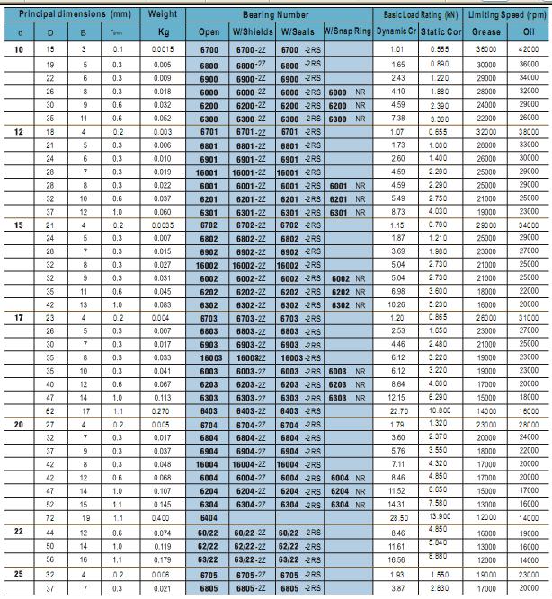 6700 | 6800 | 6900 | 6000 | 6200 | 6300 | 6701 | 6801 | 6901 | 16001 | 6001 | 6201 | 6301 | 6702 | 6802 | 6902 | 16002 | 6002 | 6202 | 6302 | 6703 | 6803 | 6903 | 16003 | 6003 | 6203 | 6303 | 6403 | 6704 | 6804 | 6904 | 16004 | 16004 | 6204 | 6304 | 6404 | 60/22 | 62/22 | 63/22 | 6705 | 6805 | 6700-2Z | 6800-2Z | 6900-2Z | 6000-2Z | 6200-2Z | 6300-2Z | 6701-2Z | 6801-2Z | 6901-2Z | 16001-2Z | 6001-2Z | 6201-2Z | 6301-2Z | 6702-2Z | 6802-2Z | 6902-2Z | 16002-2Z | 6002-2Z | 6202-2Z | 6302-2Z | 6703-2Z | 6803-2Z | 6903-2Z | 16003-2Z | 6003-2Z | 6203-2Z | 6303-2Z | 6403-2Z | 6704-2Z | 6804-2Z | 6904-2Z | 16004-2Z | 6004-2Z | 6204-2Z | 6304-2Z | 6404-2Z | 60/22-2Z | 62/22-2Z | 63/22-2Z | 6705-2Z | 6805-2Z | 6700-2RS | 6800-2RS | 6900-2RS | 6000-2RS | 6200-2RS | 6300-2RS | 6701-2RS | 6801-2RS | 6901-2RS | 16001-2RS | 6001-2RS | 6201-2RS | 6301-2RS | 6702-2RS | 6802-2RS | 6902-2RS | 16002-2RS | 6002-2RS | 6202-2RS | 6302-2RS | 6703-2RS | 6803-2RS | 6903-2RS | 16003-2RS | 6003-2RS | 6203-2RS | 6303-2RS | 6403-2RS | 6704-2RS | 6804-2RS | 6904-2RS | 16004-2RS | 6004-2RS | 6204-2RS | 6304-2RS | 6404-2RS | 60/22-2RS | 62/22-2RS | 63/22-2RS | 6705-2RS | 6805-2RS | 6000NR | 6200NR | 6300NR | 6001NR | 6201NR | 6301NR | 6002NR | 6202NR | 6302NR | 6003NR | 6203NR | 6303NR | 6004NR | 6204NR | 6304NR | 

