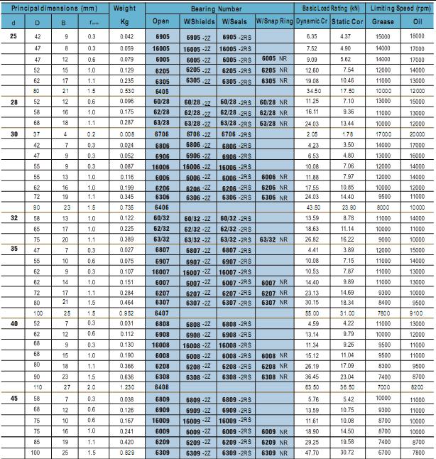 6905 | 16005 | 6005 | 6205 | 6305 | 6405 | 60/28 | 62/28 | 63/28 | 6706 | 6806 | 6906 | 16006 | 6006 | 6206 | 6306 | 6406 | 60/32 | 62/32 | 63/32 | 6807 | 6907 | 16007 | 6007 | 6207 | 6307 | 6407 | 6808 | 6908 | 16008 | 6008 | 6208 | 6308 | 6408 | 6809 | 6909 | 16009 | 6009 | 6209 | 6309 | 6905-2Z | 16005-2Z | 6005-2Z | 6205-2Z | 6305-2Z | 6405-2Z | 60/28-2Z | 62/28-2Z | 63/28-2Z | 6706-2Z | 6806-2Z | 6906-2Z | 16006-2Z | 6006-2Z | 6206-2Z | 6306-2Z | 6406-2Z | 60/32-2Z | 62/32-2Z | 63/32-2Z | 6807-2Z | 6907-2Z | 16007-2Z | 6007-2Z | 6207-2Z | 6307-2Z | 6407-2Z | 6808-2Z | 6908-2Z | 16008-2Z | 6008-2Z | 6208-2Z | 6308-2Z | 6408-2Z | 6809-2Z | 6909-2Z | 16009-2Z | 6009-2Z | 6209-2Z | 6309-2Z | 6905-2RB | 16005-2RB | 6005-2RB | 6205-2RB | 6305-2RB | 6405-2RB | 60/28-2RB | 62/28-2RB | 63/28-2RB | 6706-2RB | 6806-2RB | 6906-2RB | 16006-2RB | 6006-2RB | 6206-2RB | 6306-2RB | 6406-2RB | 60/32-2RB | 62/32-2RB | 63/32-2RB | 6807-2RB | 6907-2RB | 16007-2RB | 6007-2RB | 6207-2RB | 6307-2RB | 6407-2RB | 6808-2RB | 6908-2RB | 16008-2RB | 6008-2RB | 6208-2RB | 6308-2RB | 6408-2RB | 6809-2RB | 6909-2RB | 16009-2RB | 6009-2RB | 6209-2RB | 6309-2RB | 6005NR | 6205NR | 6305NR | 60/28NR | 62/28NR | 63/28NR | 6006NR | 6206NR | 6306NR | 63/32NR | 6007NR | 6207NR | 6307NR | 6008NR | 6208NR | 6308NR | 6009NR | 6209NR | 6309NR | 