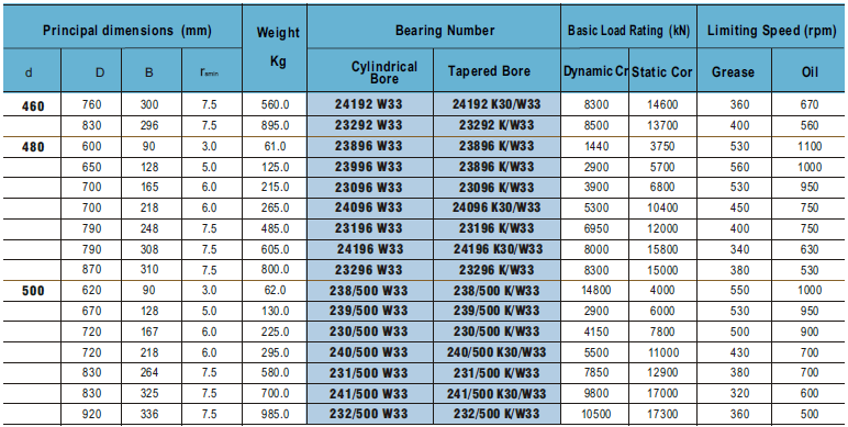 24192 W33 | 23292 W33 | 23896 W33 | 23996 W33 | 23096 W33 | 24096 W33 | 23196 W33 | 24196 W33 | 23296 W33 | 238/500 W33 | 239/500 W33 | 230/500 W33 | 240/500 W33 | 231/500 W33 | 241/500 W33 | 232/500 W33 | 24192 K30/W33 | 23292 K/W33 | 23896 K/W33 | 23896 K/W33 | 23096 K/W33 | 24096 K30/W33 | 23196 K/W33 | 24196 K30/W33 | 23296 K/W33 | 238/500 K/W33 | 239/500 K/W33 | 230/500 K/W33 | 240/500 K30/W33 | 231/500 K/W33 | 241/500 K30/W33 | 232/500 K/W33