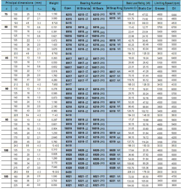 6215 | 6315 | 6415 | 6816 | 6916 | 16016 | 6016 | 6216 | 6316 | 6416 | 6817 | 6917 | 16017 | 6017 | 6217 | 6317 | 6417 | 6818 | 6918 | 16018 | 6018 | 6218 | 6318 | 6418 | 6819 | 6919 | 16019 | 6019 | 6219 | 6319 | 6419 | 6820 | 6920 | 6020 | 6220 | 6320 | 6420 | 6021 | 6221 | 6321 | 6215-2Z | 6315-2Z | 6816-2Z | 6916-2Z | 16016-2Z | 6016-2Z | 6216-2Z | 6316-2Z | 6817-2Z | 6917-2Z | 16017-2Z | 6017-2Z | 6217-2Z | 6317-2Z | 6818-2Z | 6918-2Z | 16018-2Z | 6018-2Z | 6218-2Z | 6318-2Z | 6819-2Z | 6919-2Z | 16019-2Z | 6019-2Z | 6219-2Z | 6319-2Z | 6820-2Z | 6920-2Z | 6020-2Z | 6220-2Z | 6320-2Z | 6021-2Z | 6221-2Z | 6321-2Z | 6215-RB | 6315-RB | 0 | 6816-RB | 6916-RB | 16016-RB | 6016-RB | 6216-RB | 6316-RB | 0 | 6817-RB | 6917-RB | 16017-RB | 6017-RB | 6217-RB | 6317-RB | 0 | 6818-RB | 6918-RB | 16018-RB | 6018-RB | 6218-RB | 6318-RB | 0 | 6819-RB | 6919-RB | 16019-RB | 6019-RB | 6219-RB | 6319-RB | 0 | 6820-RB | 6920-RB | 6020-RB | 6220-RB | 6320-RB | 0 | 6021-RB | 6221-RB | 6321-RB | 6215NR | 6315NR | 6016NR | 6216NR | 6316NR | 6017NR | 6217NR | 6317NR | 6018NR | 6218NR | 6318NR | 6019NR | 6219NR | 6319NR | 6820NR | 6920NR | 6020NR | 6220NR | 6320NR | 6021NR | 6221NR | 