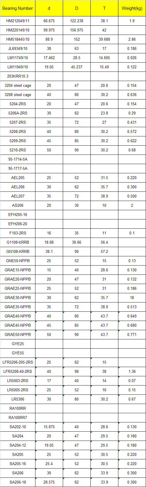 HM212049/11 | HM220149/10 | HM518445/10 | JL69349/10 | LM11749/10 | LM11949/10 | 203KRR10.3 | 3204 steel cage | 3208 steel cage | 5204-2RS | 5206A-2RS | 5207-2RS | 5208-2RS | 5209-2RS | 5210-2RS | 95-1714-5A | 95-1717-5A | AEL205 | AEL206 | AEL207 | AS206 | EFH205-16 | EFH206-20 | F103-2RS | G1108-KRRB | GN108-KRRB | GNE50-NPPB | GRAE15-NPPB | GRAE20-NPPB | GRAE25-NPPB | GRAE30-NPPB | GRAE35-NPPB | GRAE40-NPPB | GRAE45-NPPB | GRAE50-NPPB | GYE25 | GYE55 | LFR5206-205-2RS | LFR5208-40-2RS | LR5003-2RS | LR5005-2RS | LR5306 | RA100RR | RA100RR7 | SA202-10 | SA204 | SA204-12 | SA205 | SA205-16 | SA206 | SA206-18