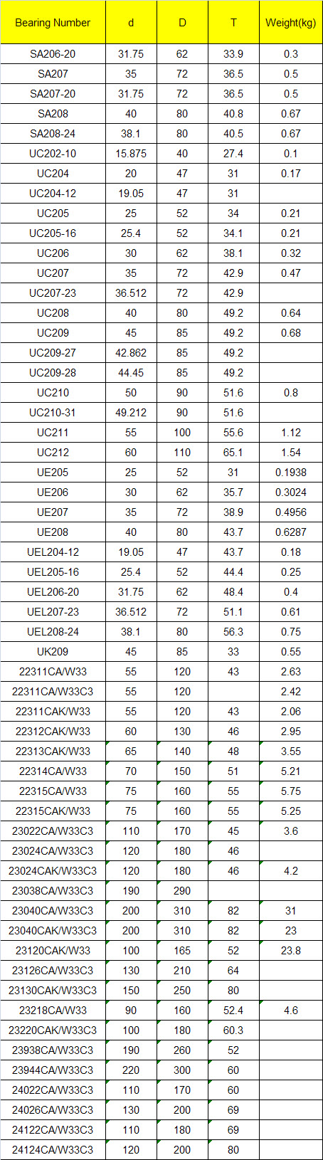 SA206-20 | SA207 | SA207-20 | SA208 | SA208-24 | UC202-10 | UC204 | UC204-12 | UC205 | UC205-16 | UC206 | UC207 | UC207-23 | UC208 | UC209 | UC209-27 | UC209-28 | UC210 | UC210-31 | UC211 | UC212 | UE205 | UE206 | UE207 | UE208 | UEL204-12 | UEL205-16 | UEL206-20 | UEL207-23 | UEL208-24 | UK209 | 22311CA/W33 | 22311CA/W33C3 | 22311CAK/W33 | 22312CAK/W33 | 22313CAK/W33 | 22314CA/W33 | 22315CA/W33 | 22315CAK/W33 | 23022CA/W33C3 | 23024CA/W33C3 | 23024CAK/W33C3 | 23038CA/W33C3 | 23040CA/W33C3 | 23040CAK/W33C3 | 23120CAK/W33 | 23126CA/W33C3 | 23130CAK/W33C3 | 23218CA/W33 | 23220CAK/W33C3 | 23938CA/W33C3 | 23944CA/W33C3 | 24022CA/W33C3 | 24026CA/W33C3 | 24122CA/W33C3 | 24124CA/W33C3