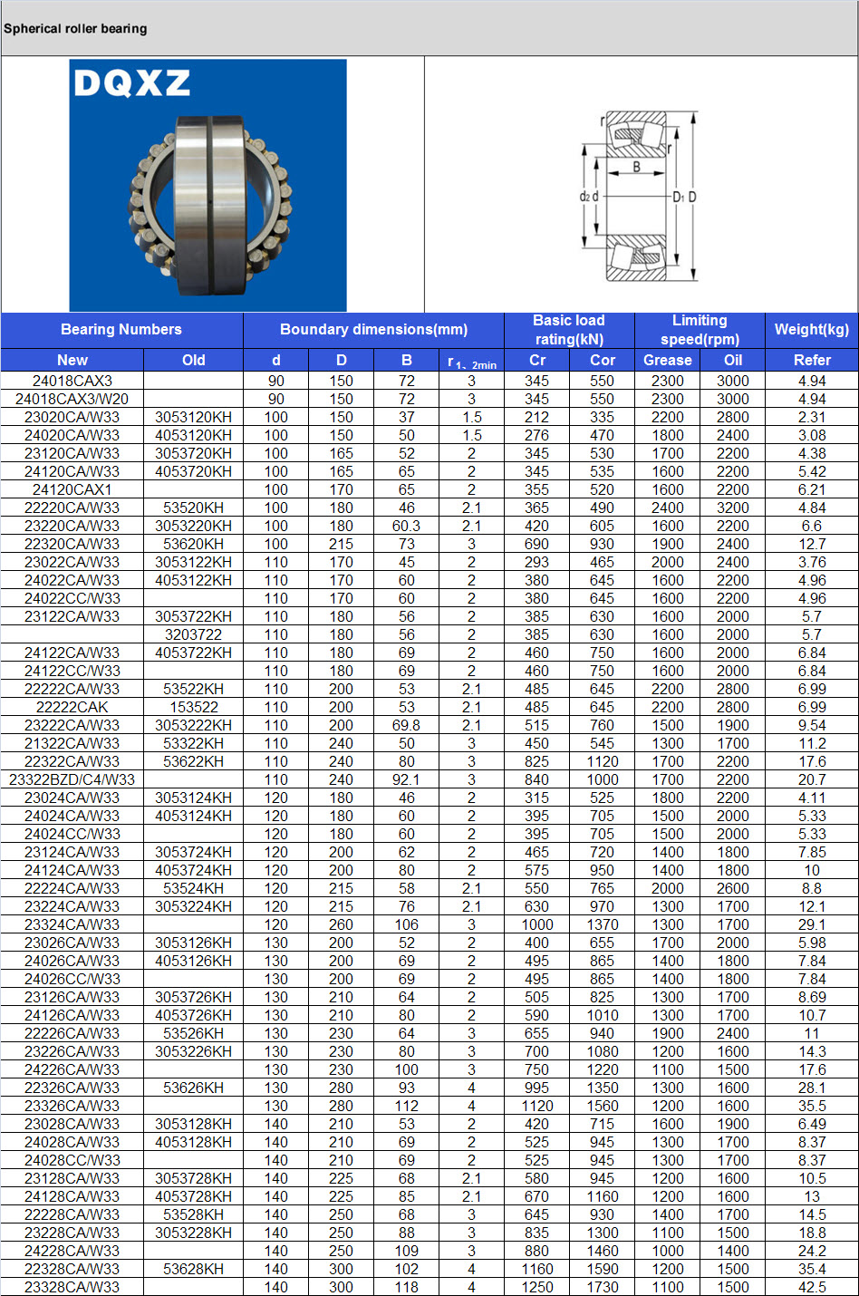 24018CAX3 | 24018CAX3/W20 | 23020CA/W33 | 24020CA/W33 | 23120CA/W33 | 24120CA/W33 | 24120CAX1 | 22220CA/W33 | 23220CA/W33 | 22320CA/W33 | 23022CA/W33 | 24022CA/W33 | 24022CC/W33 | 23122CA/W33 | 0 | 24122CA/W33 | 24122CC/W33 | 22222CA/W33 | 22222CAK | 23222CA/W33 | 21322CA/W33 | 22322CA/W33 | 23322BZD/C4/W33 | 23024CA/W33 | 24024CA/W33 | 24024CC/W33 | 23124CA/W33 | 24124CA/W33 | 22224CA/W33 | 23224CA/W33 | 23324CA/W33 | 23026CA/W33 | 24026CA/W33 | 24026CC/W33 | 23126CA/W33 | 24126CA/W33 | 22226CA/W33 | 23226CA/W33 | 24226CA/W33 | 22326CA/W33 | 23326CA/W33 | 23028CA/W33 | 24028CA/W33 | 24028CC/W33 | 23128CA/W33 | 24128CA/W33 | 22228CA/W33 | 23228CA/W33 | 24228CA/W33 | 22328CA/W33 | 23328CA/W33