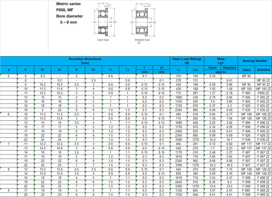 MF 85 | MF 95 | MF 105 | F 685 | F 695 | F 605 | F 625 | F 635 | MF 106 | MF 126 | F 686 | F 696 | F 606 | F 626 | F 636 | MF 117 | MF 137 | F 687 | F 697 | F 607 | F 627 | MF 128 | MF 148 | F 688 | F 698 | F 608 | F 689  | F 699