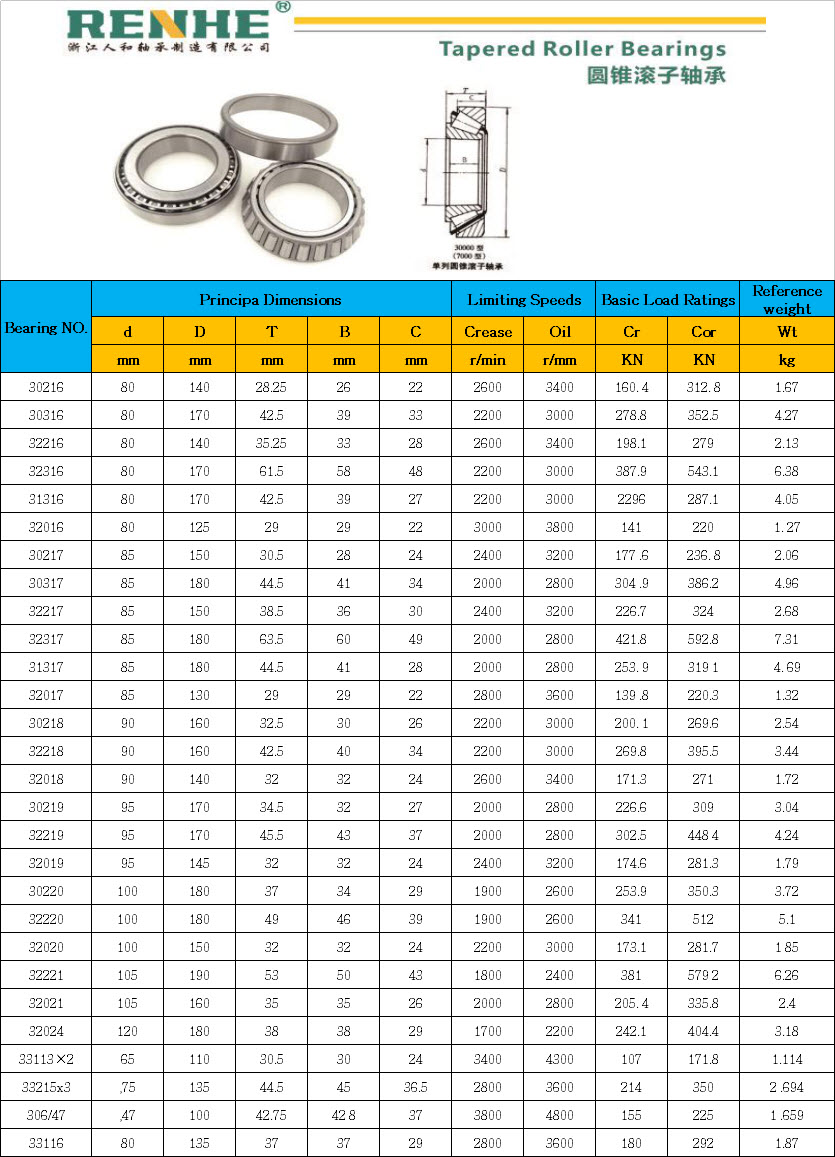 30216 | 30316 | 32216 | 32316 | 31316 | 32016 | 30217 | 30317 | 32217 | 32317 | 31317 | 32017 | 30218 | 32218 | 32018 | 30219 | 32219 | 32019 | 30220 | 32220 | 32020 | 32221 | 32021 | 32024 | 33113×2 | 33215x3 | 306/47 | 33116