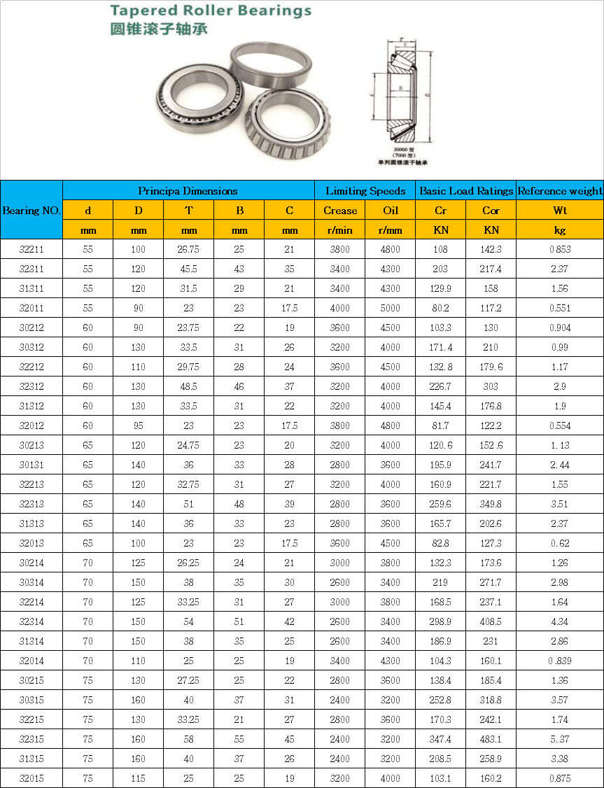 32211 | 32311 | 31311 | 32011 | 30212 | 30312 | 32212 | 32312 | 31312 | 32012 | 30213 | 30131 | 32213 | 32313 | 31313 | 32013 | 30214 | 30314 | 32214 | 32314 | 31314 | 32014 | 30215 | 30315 | 32215 | 32315 | 31315 | 32015