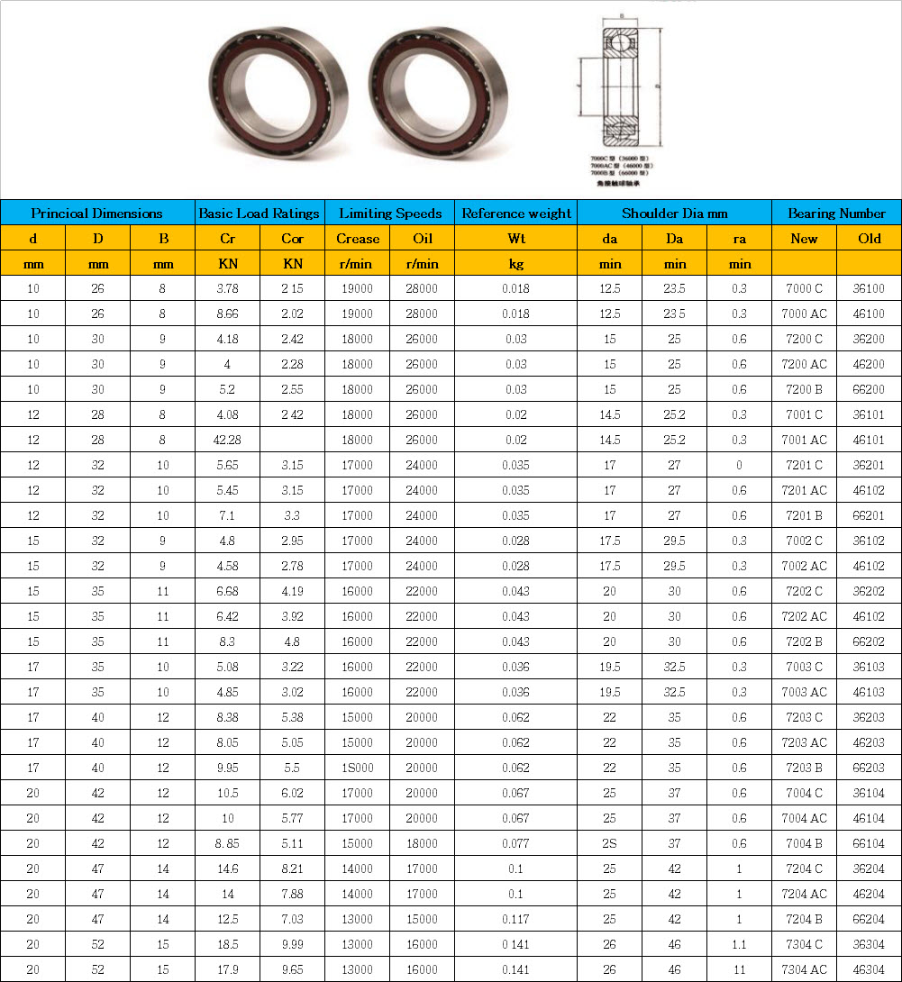 7000 C | 7000 AC | 7200 C | 7200 AC | 7200 B | 7001 C | 7001 AC | 7201 C | 7201 AC | 7201 B | 7002 C | 7002 AC | 7202 C | 7202 AC | 7202 B | 7003 C | 7003 AC | 7203 C | 7203 AC | 7203 B | 7004 C | 7004 AC | 7004 B | 7204 C | 7204 AC | 7204 B | 7304 C | 7304 AC
