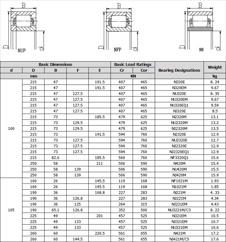 N320E | N320EM | NU320E | NU320EM | NU320EQ1 | NJ320E | N2320M | NU2320M | NJ2320M | N2320E | NU2320E | NJ2320E | NJ2320EQ1 | NF3320Q1 | N420M | NU420M | NJ420M | NF1021M | N1021M | N221M | NJ221M | NJ221EM | NU3221M/C3 | N321EM | NJ321EM | NU321EM | N421M | NJ421M/C5