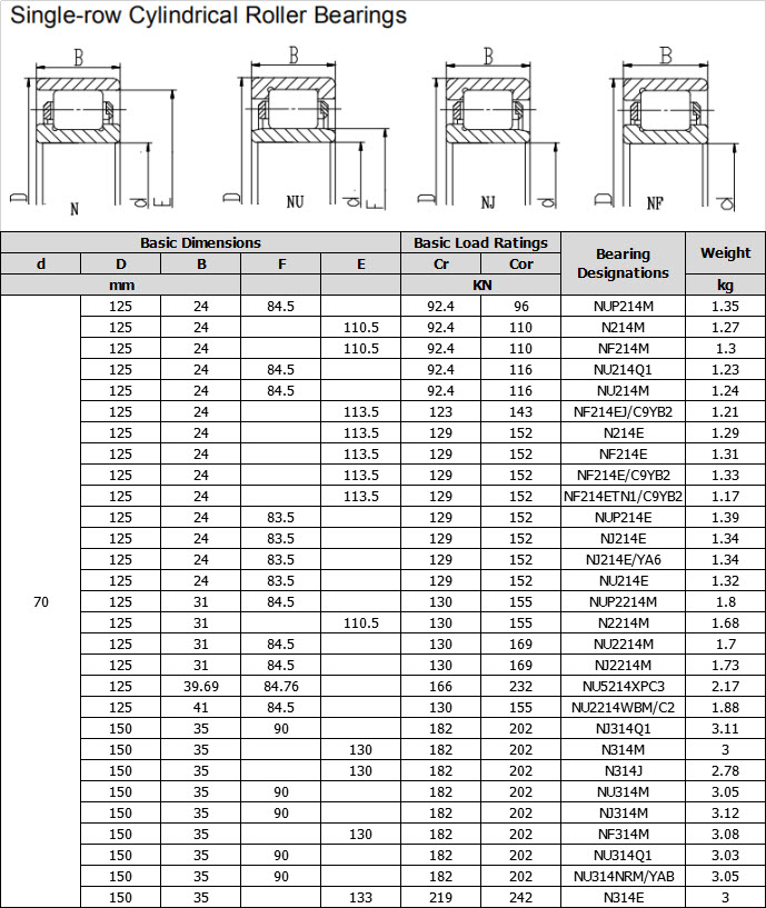 NUP214M | N214M | NF214M | NU214Q1 | NU214M | NF214EJ/C9YB2 | N214E | NF214E | NF214E/C9YB2 | NF214ETN1/C9YB2 | NUP214E | NJ214E | NJ214E/YA6 | NU214E | NUP2214M | N2214M | NU2214M | NJ2214M | NU5214XPC3 | NU2214WBM/C2 | NJ314Q1 | N314M | N314J | NU314M | NJ314M | NF314M | NU314Q1 | NU314NRM/YAB | N314E