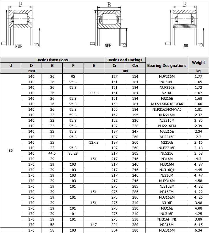 NUP216M | NU216E | NUP216E | N216E | NJ216E | NUP216INRJ/C3YA6 | NUP216INRM/YA6 | NU2216M | NJ2216M | NU2216EM | NJ2216E | NU2216E | N2216E | NUP2216E | NU5216 | N316M | NU316M | NU316Q1 | NJ316M | NUP316M | NJ316EM | N316EM | NU316EM | N316E | NJ316E | NU316E | NU316FTN1 | N2316M | NU2316M