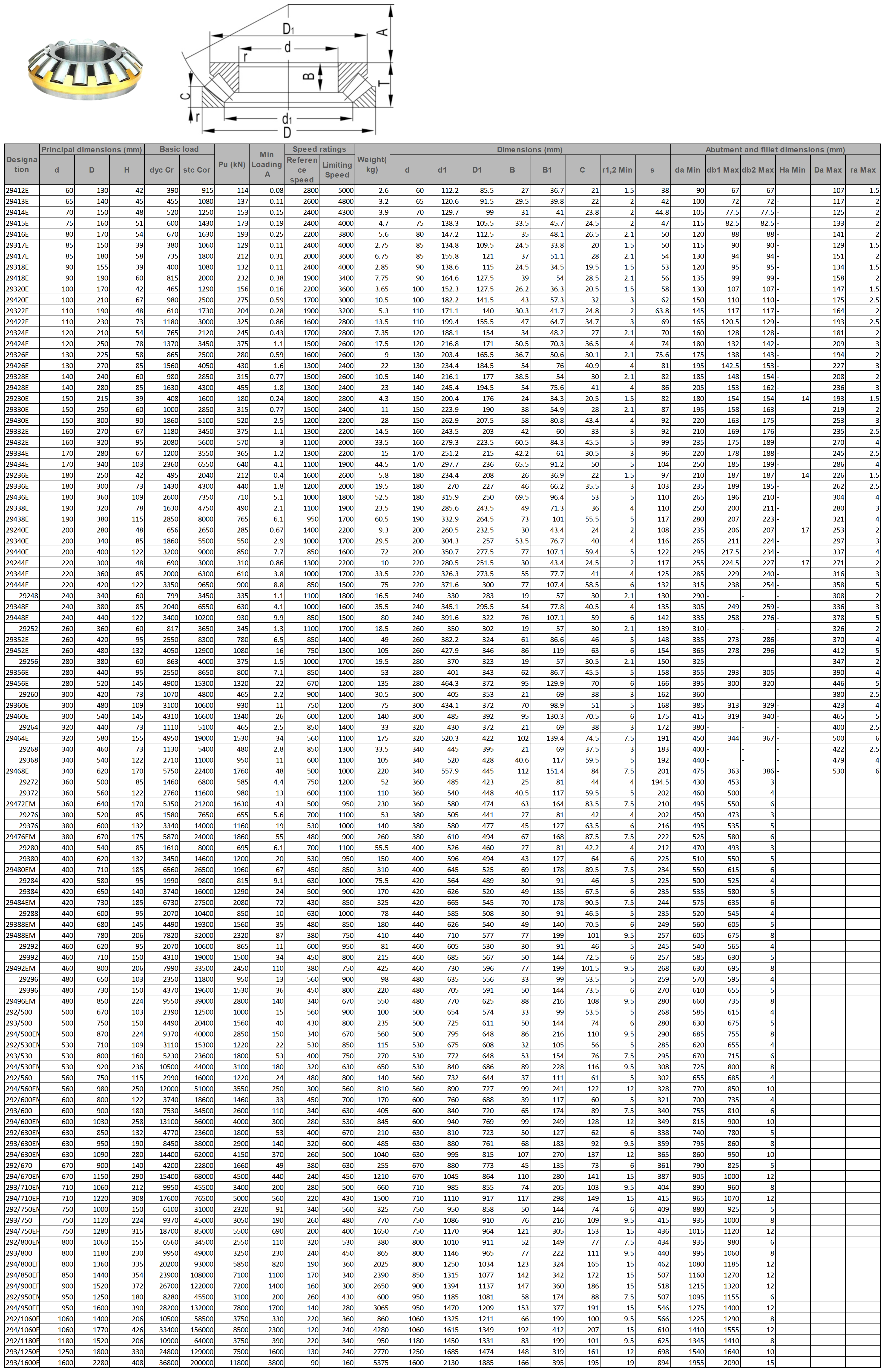 29412E | 29413E | 29414E | 29415E | 29416E | 29317E | 29417E | 29318E | 29418E | 29320E | 29420E | 29322E | 29422E | 29324E | 29424E | 29326E | 29426E | 29328E | 29428E | 29230E | 29330E | 29430E | 29332E | 29432E | 29334E | 29434E | 29236E | 29336E | 29436E | 29338E | 29438E | 29240E | 29340E | 29440E | 29244E | 29344E | 29444E | 29248 | 29348E | 29448E | 29252 | 29352E | 29452E | 29256 | 29356E | 29456E | 29260 | 29360E | 29460E | 29264 | 29464E | 29268 | 29368 | 29468E | 29272 | 29372 | 29472EM | 29276 | 29376 | 29476EM | 29280 | 29380 | 29480EM | 29284 | 29384 | 29484EM | 29288 | 29388EM | 29488EM | 29292 | 29392 | 29492EM | 29296 | 29396 | 29496EM | 292/500 | 293/500 | 294/500EM | 292/530EM | 293/530 | 294/530EM | 292/560 | 294/560EM | 292/600EM | 293/600 | 294/600EM | 292/630EM | 293/630EM | 294/630EM | 292/670 | 294/670EM | 293/710EM | 294/710EF | 292/750EM | 293/750 | 294/750EF | 292/800EM | 293/800 | 294/800EF | 294/850EF | 294/900EF | 292/950EM | 294/950EF | 292/1060EF | 294/1060EF | 292/1180EF | 293/1250EF | 293/1600EF | |
