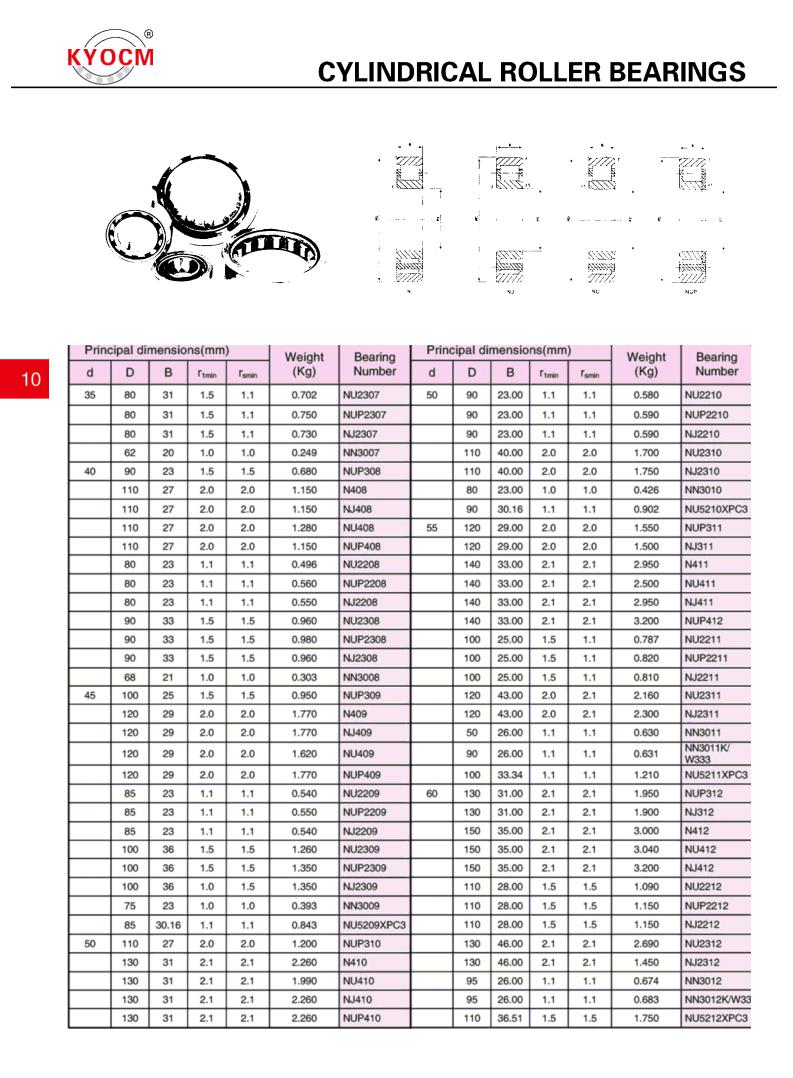 NU2307 | 
NUP2307 | 
NJ2307 | 
NN3007 | 
NUP308 | 
N408 | 
NJ408 | 
NU408 | 
NUP408 | 
NU2208 | 
NUP2208 | 
NJ2208 | 
NU2308 | 
NUP2308 | 
NJ2308 | 
NN3008 | 
NUP309 | 
N409 | 
NJ409 | 
NU409 | 
NUP409 | 
NU2209 | 
NUP2209 | 
NJ2209 | 
NU2309 | 
NUP2309 | 
NJ2309 | 
NN3009 | 
NU5209XPC3 | 
NUP310 | 
N410 | 
NU410 | 
NJ410 | 
NUP410 | 
NU2210 | 
NUP2210 | 
NJ2210 | 
NU2310 | 
NJ2310 | 
NN3010 | 
NU5210XPC3 | 
NUP311 | 
NJ311 | 
N411 | 
NU411 | 
NJ411 | 
NUP412 | 
NU2211 | 
NUP2211 | 
NJ2211 | 
NU2311 | 
NJ2311 | 
NN3011 | 
NN3011K/ W333 | 
NU5211XPC3 | 
NUP312 | 
NJ312 | 
N412 | 
NU412 | 
NJ412 | 
NU2212 | 
NUP2212 | 
NJ2212 | 
NU2312 | 
NJ2312 | 
NN3012 | 
NN3012K/W33 | 
NU5212XPC3 | 
