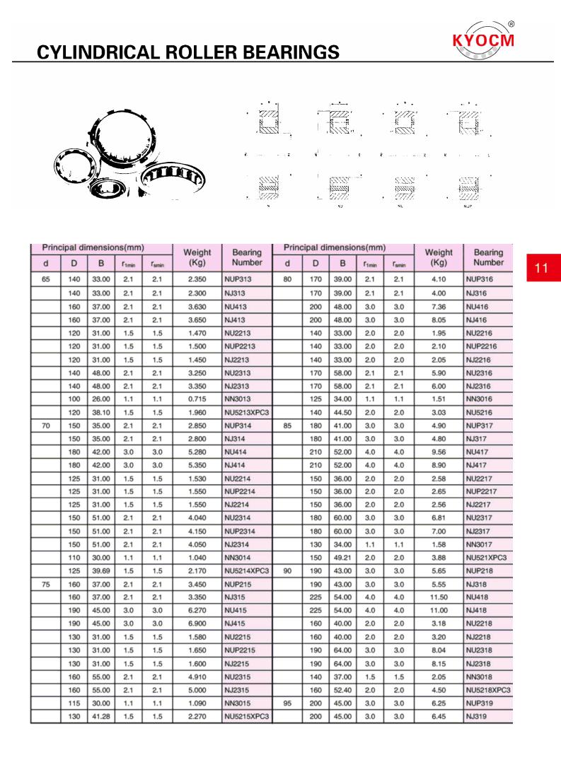 NUP313 | 
NJ313 | 
NU413 | 
NJ413 | 
NU2213 | 
NUP2213 | 
NJ2213 | 
NU2313 | 
NJ2313 | 
NN3013 | 
NU5213XPC3 | 
NUP314 | 
NJ314 | 
NU414 | 
NJ414 | 
NU2214 | 
NUP2214 | 
NJ2214 | 
NU2314 | 
NUP2314 | 
NJ2314 | 
NN3014 | 
NU5214XPC3 | 
NUP215 | 
NJ315 | 
NU415 | 
NJ415 | 
NU2215 | 
NUP2215 | 
NJ2215 | 
NU2315 | 
NJ2315 | 
NN3015 | 
NU5215XPC3 | 
NUP316 | 
NJ316 | 
NU416 | 
NJ416 | 
NU2216 | 
NUP2216 | 
NJ2216 | 
NU2316 | 
NJ2316 | 
NN3016 | 
NU5216 | 
NUP317 | 
NJ317 | 
NU417 | 
NJ417 | 
NU2217 | 
NUP2217 | 
NJ2217 | 
NU2317 | 
NJ2317 | 
NN3017 | 
NU521XPC3 | 
NUP218 | 
NJ318 | 
NU418 | 
NJ418 | 
NU2218 | 
NJ2218 | 
NU2318 | 
NJ2318 | 
NN3018 | 
NU5218XPC3 | 
NUP319 | 
NJ319 | 
