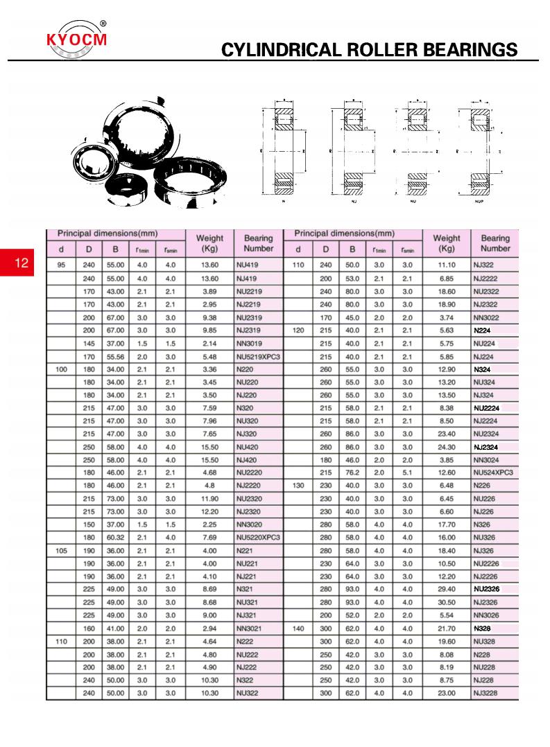 NU419 | 
NJ419 | 
NU2219 | 
NJ2219 | 
NU2319 | 
NJ2319 | 
NN3019 | 
NU5219XPC3 | 
N220 | 
NU220 | 
NJ220 | 
N320 | 
NU320 | 
NJ320 | 
NU420 | 
NJ420 | 
NU2220 | 
NJ2220 | 
NU2320 | 
NJ2320 | 
NN3020 | 
NU5220XPC3 | 
N221 | 
NU221 | 
NJ221 | 
N321 | 
NU321 | 
NJ321 | 
NN3021 | 
N222 | 
NU222 | 
NJ222 | 
N322 | 
NU322 | 
NJ322 | 
NJ2222 | 
NU2322 | 
NJ2322 | 
NN3022 | 
N224 | 
NU224 | 
NJ224 | 
1^24 | 
NU324 | 
NJ324 | 
NU2224 | 
NJ2224 | 
NU2324 | 
NJ2324 | 
NN3024 | 
NU524XPC3 | 
N226 | 
NU226 | 
NJ226 | 
N326 | 
NU326 | 
NJ326 | 
NU2226 | 
NJ2226 | 
NU2326 | 
NJ2326 | 
NN3026 | 
N328 | 
NU328 | 
N228 | 
NU228 | 
NJ228 | 
NJ3228 | 
