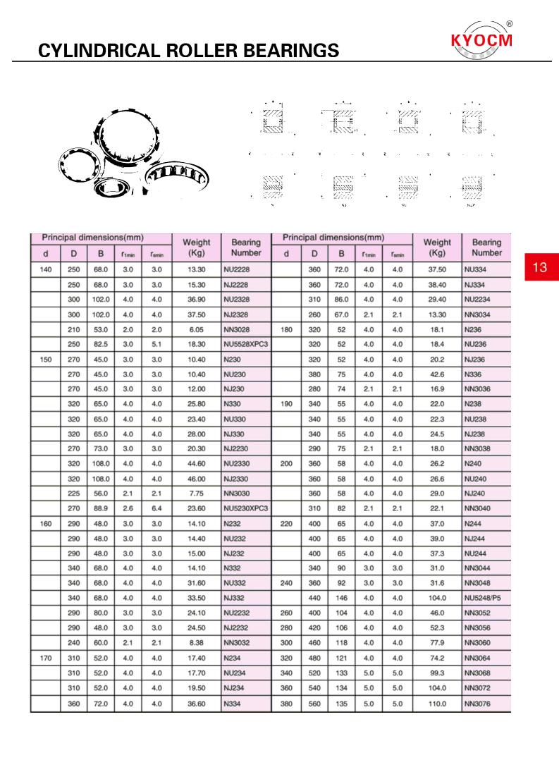NU2228 | 
NJ2228 | 
NU2328 | 
NJ2328 | 
NN3028 | 
NU5528XPC3 | 
N230 | 
NU230 | 
NJ230 | 
N330 | 
NU330 | 
NJ330 | 
NJ2230 | 
NU2330 | 
NJ2330 | 
NN3030 | 
NU5230XPC3 | 
N232 | 
NU232 | 
NJ232 | 
N332 | 
NU332 | 
NJ332 | 
NU2232 | 
NJ2232 | 
NN3032 | 
N234 | 
NU234 | 
NJ234 | 
N334 | 
NU334 | 
NJ334 | 
NU2234 | 
NN3034 | 
N236 | 
NU236 | 
NJ236 | 
N336 | 
NN3036 | 
N238 | 
NU238 | 
NJ238 | 
NN3038 | 
N240 | 
NU240 | 
NJ240 | 
NN3040 | 
N244 | 
NJ244 | 
NU244 | 
NN3044 | 
NN3048 | 
NU5248/P5 | 
NN3052 | 
NN3056 | 
NN3060 | 
NN3064 | 
NN3068 | 
NN3072 | 
NN3076 | 
