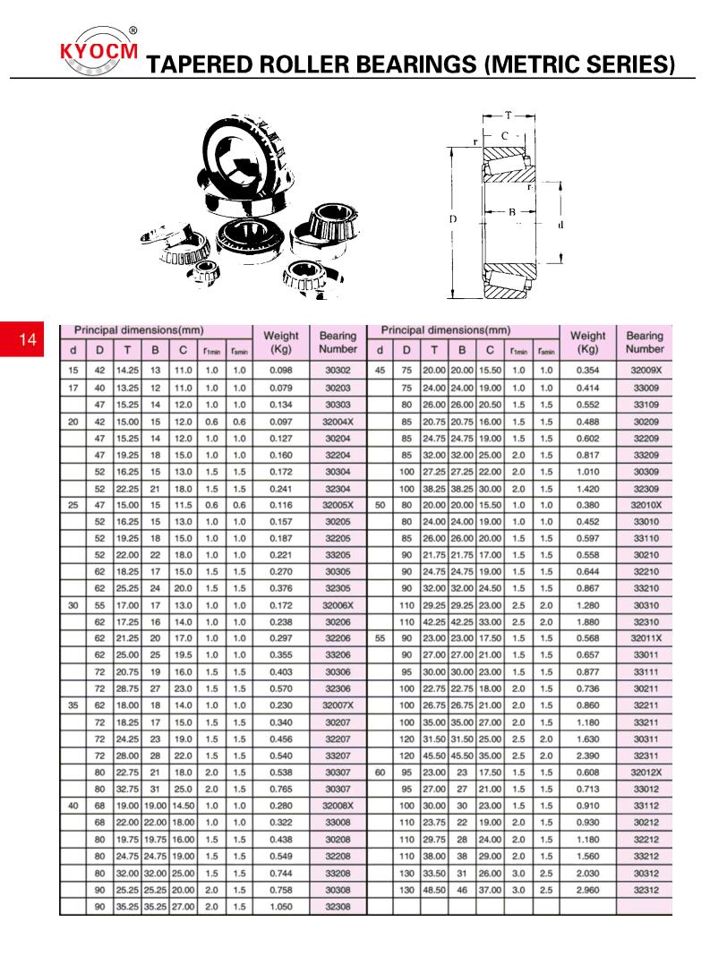 30302 | 
30203 | 
30303 | 
32004X | 
30204 | 
32204 | 
30304 | 
32304 | 
32005X | 
30205 | 
32205 | 
33205 | 
30305 | 
32305 | 
32006X | 
30206 | 
32206 | 
33206 | 
30306 | 
32306 | 
32007X | 
30207 | 
32207 | 
33207 | 
30307 | 
30307 | 
32008X | 
33008 | 
30208 | 
32208 | 
33208 | 
30308 | 
32308 | 
32009X | 
33009 | 
33109 | 
30209 | 
32209 | 
33209 | 
30309 | 
32309 | 
3201OX | 
33010 | 
33110 | 
30210 | 
32210 | 
33210 | 
30310 | 
32310 | 
32011X | 
33011 | 
33111 | 
30211 | 
32211 | 
33211 | 
30311 | 
32311 | 
32012X | 
33012 | 
33112 | 
30212 | 
32212 | 
33212 | 
30312 | 
32312 | 
