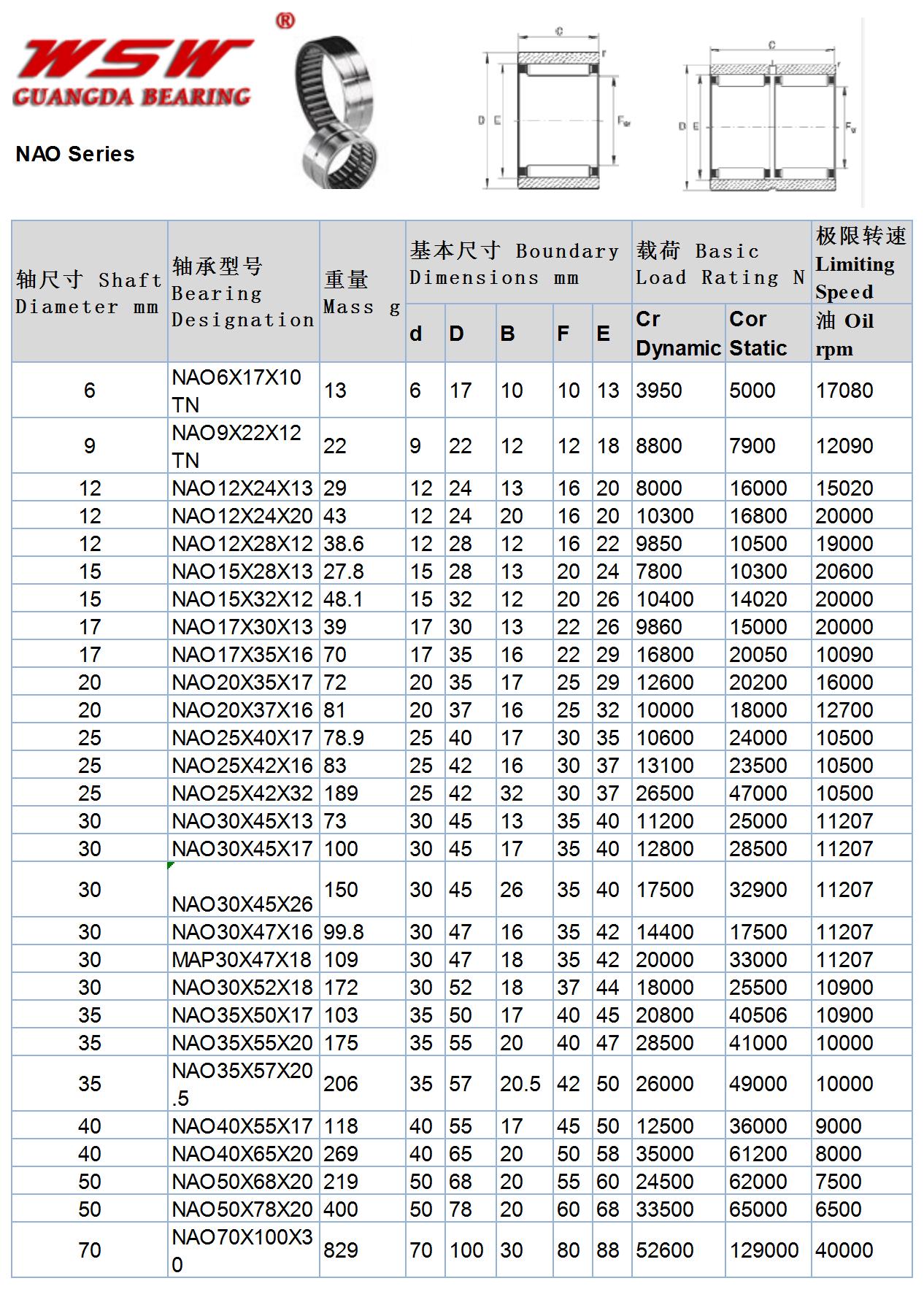 NAO6X17X10 TN | 
NAO9X22X12 TN | 
NAO12X24X13 | 
NAO12X24X20 | 
NAO12X28X12 | 
NAO15X28X13 | 
NAO15X32X12 | 
NAO17X30X13 | 
NAO17X35X16 | 
NAO20X35X17 | 
NAO20X37X16 | 
NAO25X40X17 | 
NAO25X42X16 | 
NAO25X42X32 | 
NAO30X45X13 | 
NAO30X45X17 | 
NAO30X45X26 | 
NAO30X47X16 | 
MAP30X47X18 | 
NAO30X52X18 | 
NAO35X50X17 | 
NAO35X55X20 | 
NAO35X57X20.5 | 
NAO40X55X17 | 
NAO40X65X20 | 
NAO50X68X20 | 
NAO50X78X20 | 
NAO70X100X30 | 
