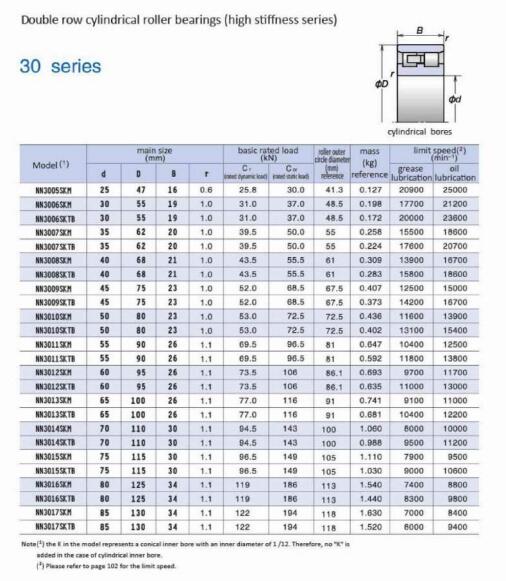 NN3005SKM | 
NN3006SKM | 
NN3006SKTB | 
NN3007SKM | 
NN3007SKTB | 
NN3008SKM | 
NN3008SKTB | 
NN3009SKM | 
NN3009SKTB | 
NN3010SKM | 
NN3010SKTB | 
NN3011SKM | 
NN3011SKTB | 
NN3012SKM | 
NN3012SKTB | 
NN3013SKM | 
NN3013SKTB | 
NN3014SKM | 
NN3014SKTB | 
NN3015SKM | 
NN3015SKTB | 
NN3016SKM | 
NN3016SKTB | 
NN3017SKM | 
NN3017SKTB | 