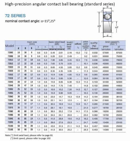 7200C | 
7200E | 
7201C | 
7201E | 
7202C | 
7202E | 
7203C | 
7203E | 
7204C | 
7204E | 
7205C | 
7205E | 
7206C | 
7206E | 
7207C | 
7207E | 
7208C | 
7208E | 
7209C | 
7209E | 
7210C | 
7210E | 