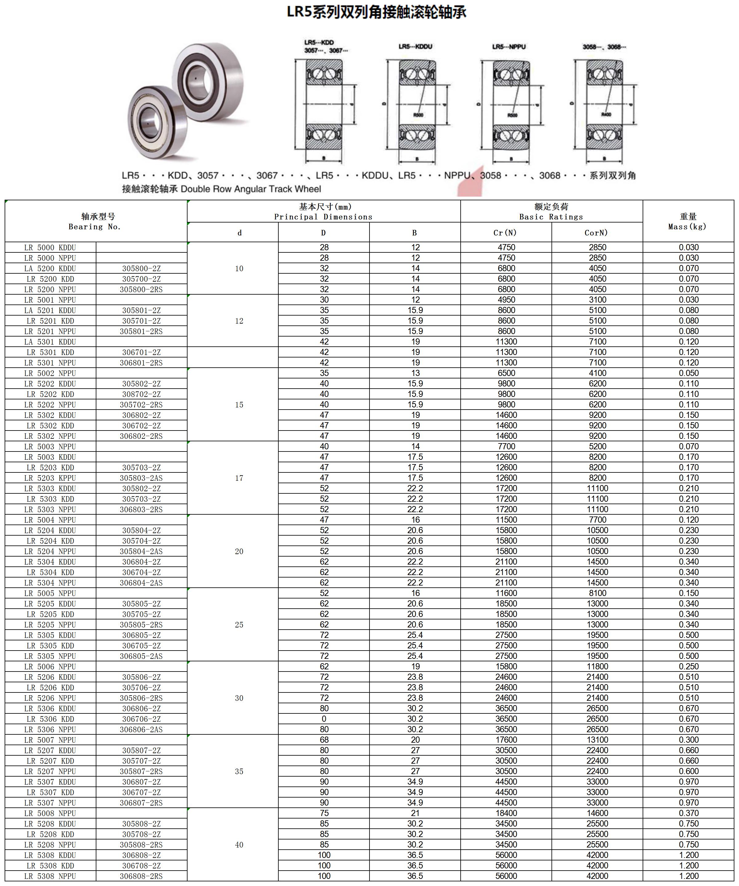 LR 5000 KDDU | 
LR 5000 NPPU | 
LA 5200 KDDU | 
LR 5200 KDD | 
LR 5200 NPPU | 
LR 5001 NPPU | 
LA 5201 KDDU | 
LR 5201 KDD | 
LR 5201 NPPU | 
LA 5301 KDDU | 
LR 5301 KDD | 
LR 5301 NPPU | 
LR 5002 NPPU | 
LR 5202 KDDU | 
LR 5202 KDD | 
LR 5202 NPPU | 
LR 5302 KDDU | 
LR 5302 KDD | 
LR 5302 NPPU | 
LR 5003 NPPU | 
LR 5003 KDDU | 
LR 5203 KDD | 
LR 5203 KPPU | 
LR 5303 KDDU | 
LR 5303 KDD | 
LR 5303 NPPU | 
LR 5004 NPPU | 
LR 5204 KDDU | 
LR 5204 KDD | 
LR 5204 NPPU | 
LR 5304 KDDU | 
LR 5304 KDD | 
LR 5304 NPPU | 
LR 5005 NPPU | 
LR 5205 KDDU | 
LR 5205 KDD | 
LR 5205 NPPU | 
LR 5305 KDDU | 
LR 5305 KDD | 
LR 5305 NPPU | 
LR 5006 NPPU | 
LR 5206 KDDU | 
LR 5206 KDD | 
LR 5206 NPPU | 
LR 5306 KDDU | 
LR 5306 KDD | 
LR 5306 NPPU | 
LR 5007 NPPU | 
LR 5207 KDDU | 
LR 5207 KDD | 
LR 5207 NPPU | 
LR 5307 KDDU | 
LR 5307 KDD | 
LR 5307 NPPU | 
LR 5008 NPPU | 
LR 5208 KDDU | 
LR 5208 KDD | 
LR 5208 NPPU | 
LR 5308 KDDU | 
LR 5308 KDD | 
LR 5308 NPPU | 
305800-2Z | 
305700-2Z | 
305800-2RS | 
305801-2Z | 
305701-2Z | 
305801-2RS | 
306701-2Z | 
306801-2RS | 
305802-2Z | 
308702-2Z | 
305702-2RS | 
306802-2Z | 
306702-2Z | 
306802-2RS | 
305703-2Z | 
305803-2AS | 
305802-2Z | 
305703-2Z | 
306803-2RS | 
305804-2Z | 
305704-2Z | 
305804-2AS | 
306804-2Z | 
306704-2Z | 
306804-2AS | 
305805-2Z | 
305705-2Z | 
305805-2RS | 
306805-2Z | 
306705-2Z | 
306805-2AS | 
305806-2Z | 
305706-2Z | 
305806-2RS | 
306806-2Z | 
306706-2Z | 
306806-2AS | 
305807-2Z | 
305707-2Z | 
305807-2RS | 
306807-2Z | 
306707-2Z | 
306807-2RS | 
305808-2Z | 
305708-2Z | 
305808-2RS | 
306808-2Z | 
306708-2Z | 
306808-2RS | 
